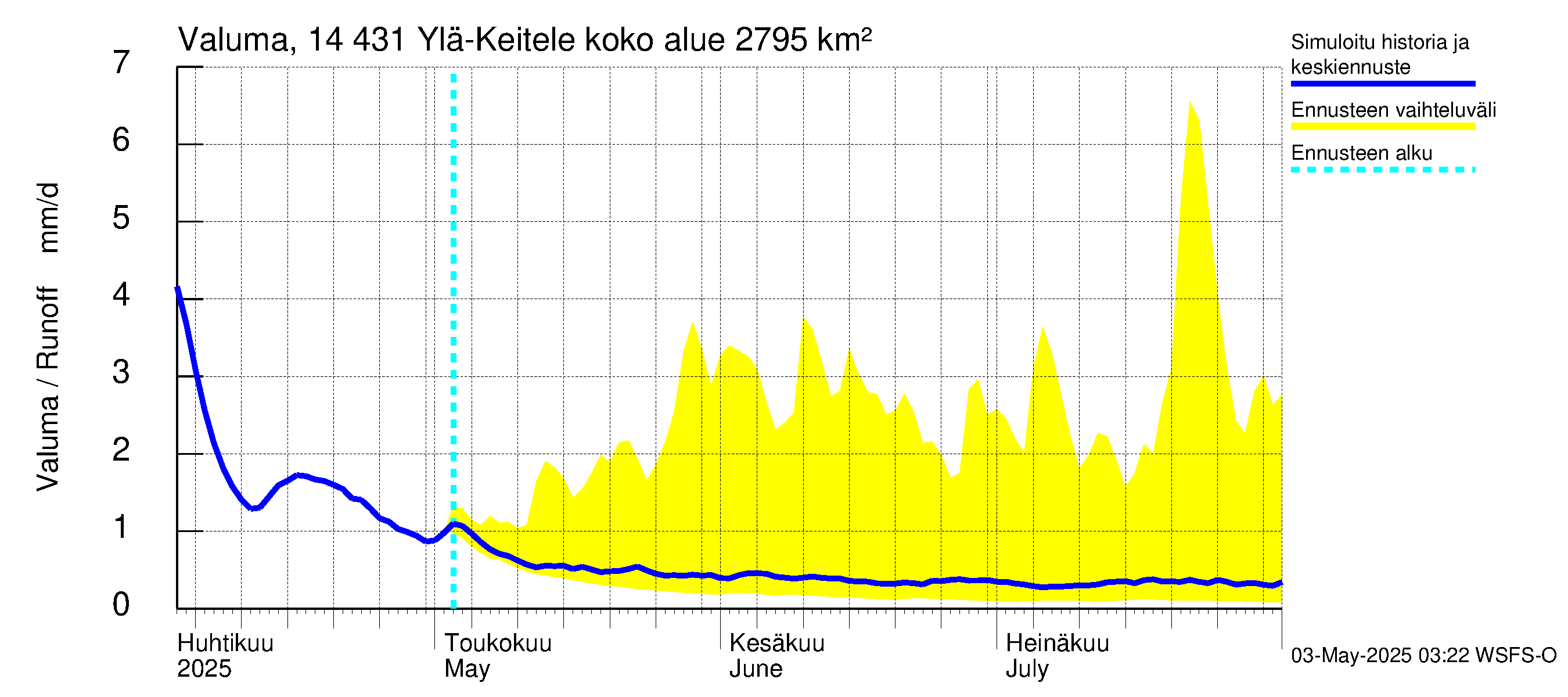 Kymijoen vesistöalue - Ylä-Keitele: Valuma