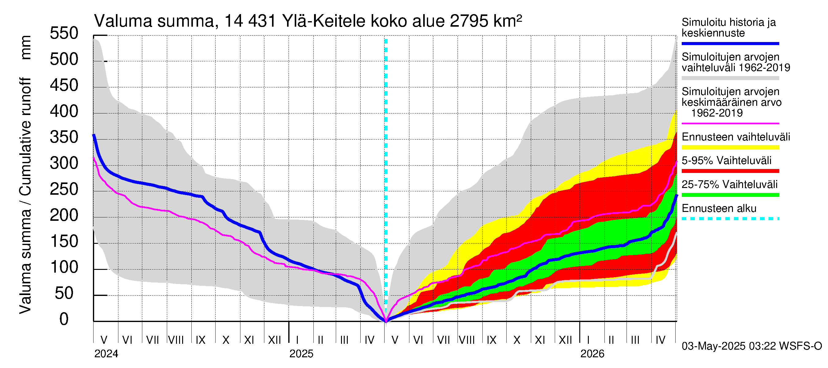 Kymijoen vesistöalue - Ylä-Keitele: Valuma - summa