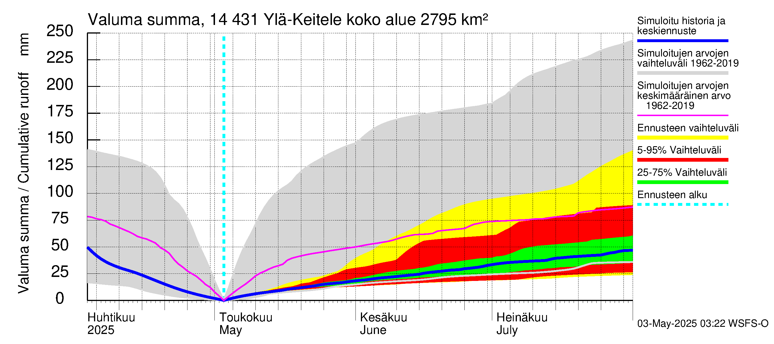 Kymijoen vesistöalue - Ylä-Keitele: Valuma - summa