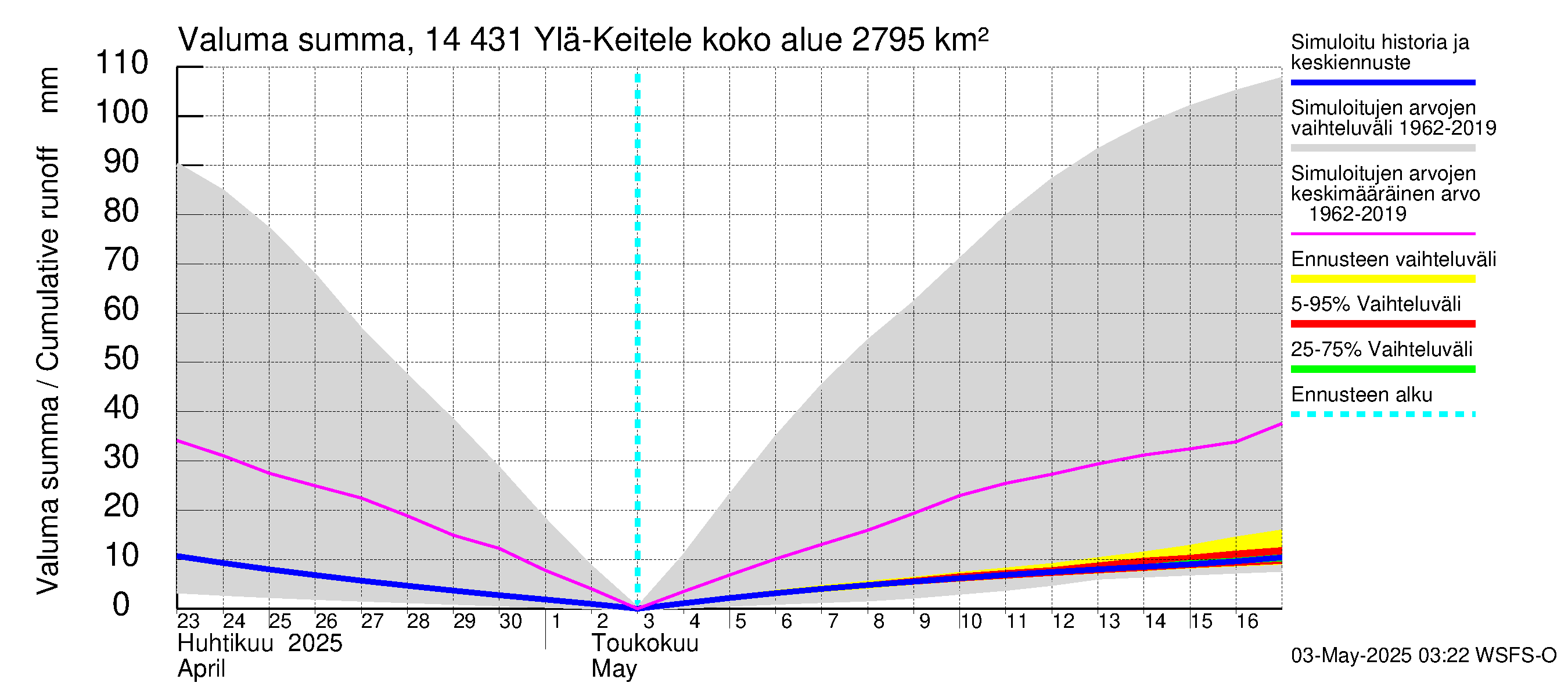 Kymijoen vesistöalue - Ylä-Keitele: Valuma - summa