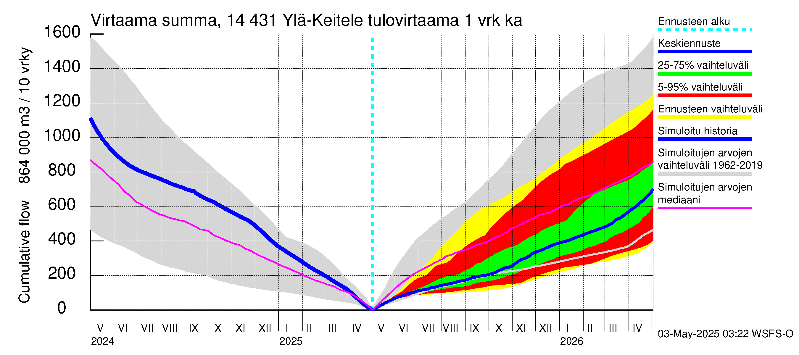 Kymijoen vesistöalue - Ylä-Keitele: Tulovirtaama - summa