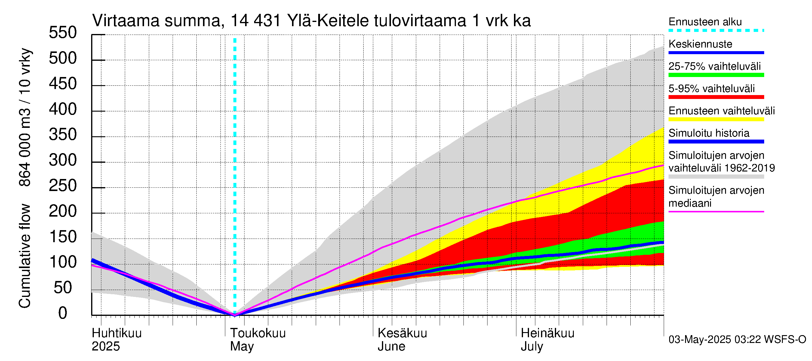 Kymijoen vesistöalue - Ylä-Keitele: Tulovirtaama - summa