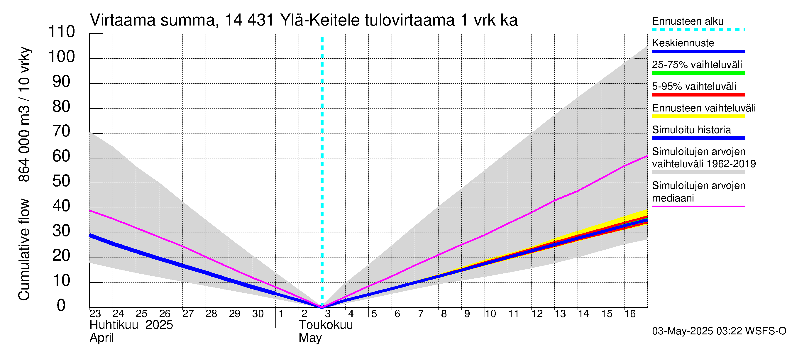 Kymijoen vesistöalue - Ylä-Keitele: Tulovirtaama - summa