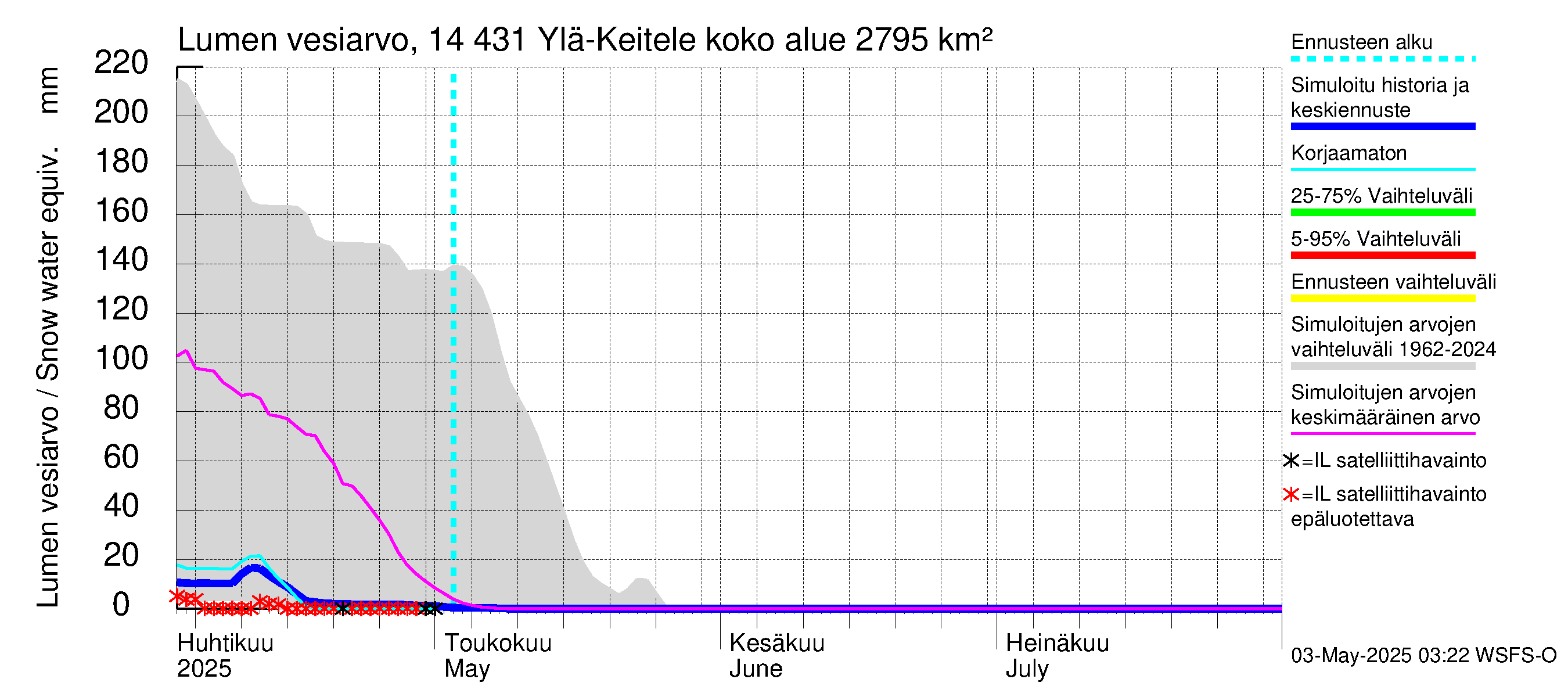 Kymijoen vesistöalue - Ylä-Keitele: Lumen vesiarvo