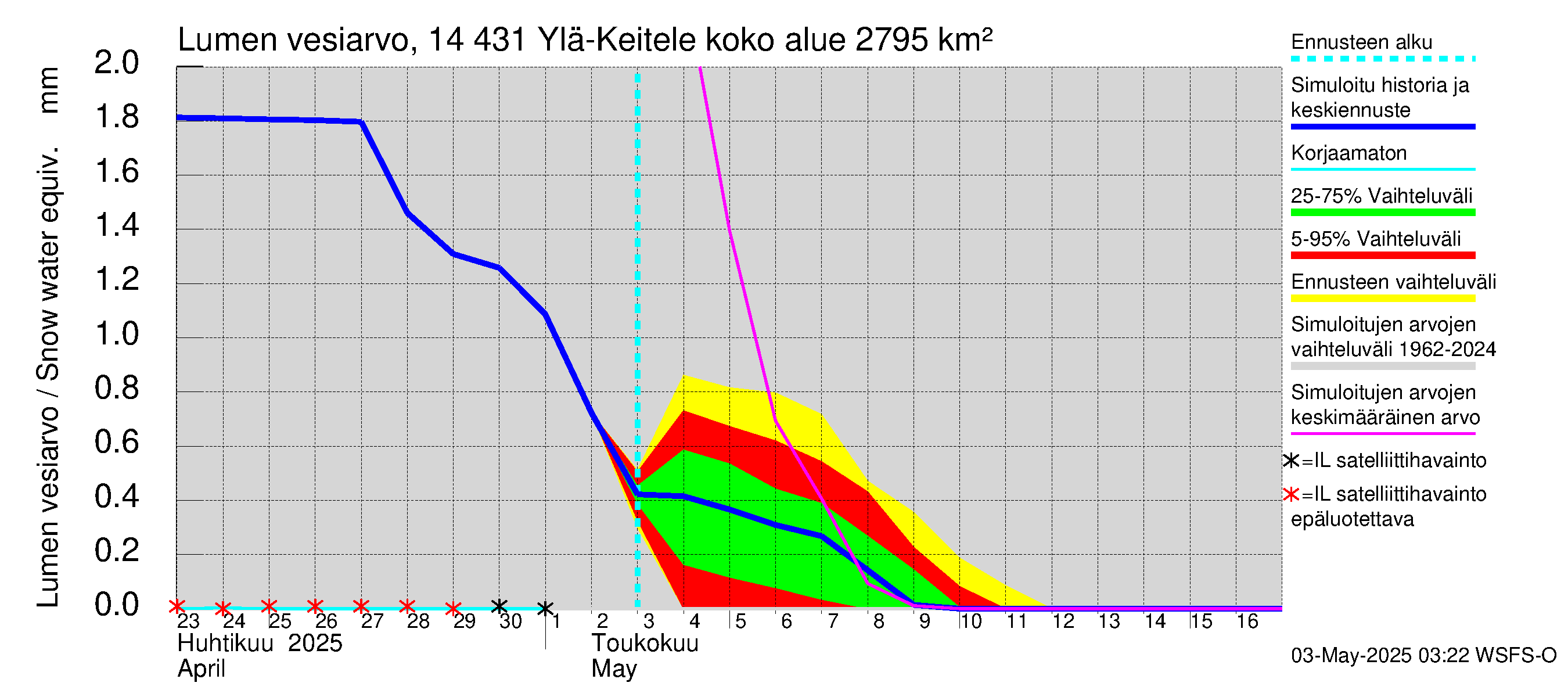 Kymijoen vesistöalue - Ylä-Keitele: Lumen vesiarvo