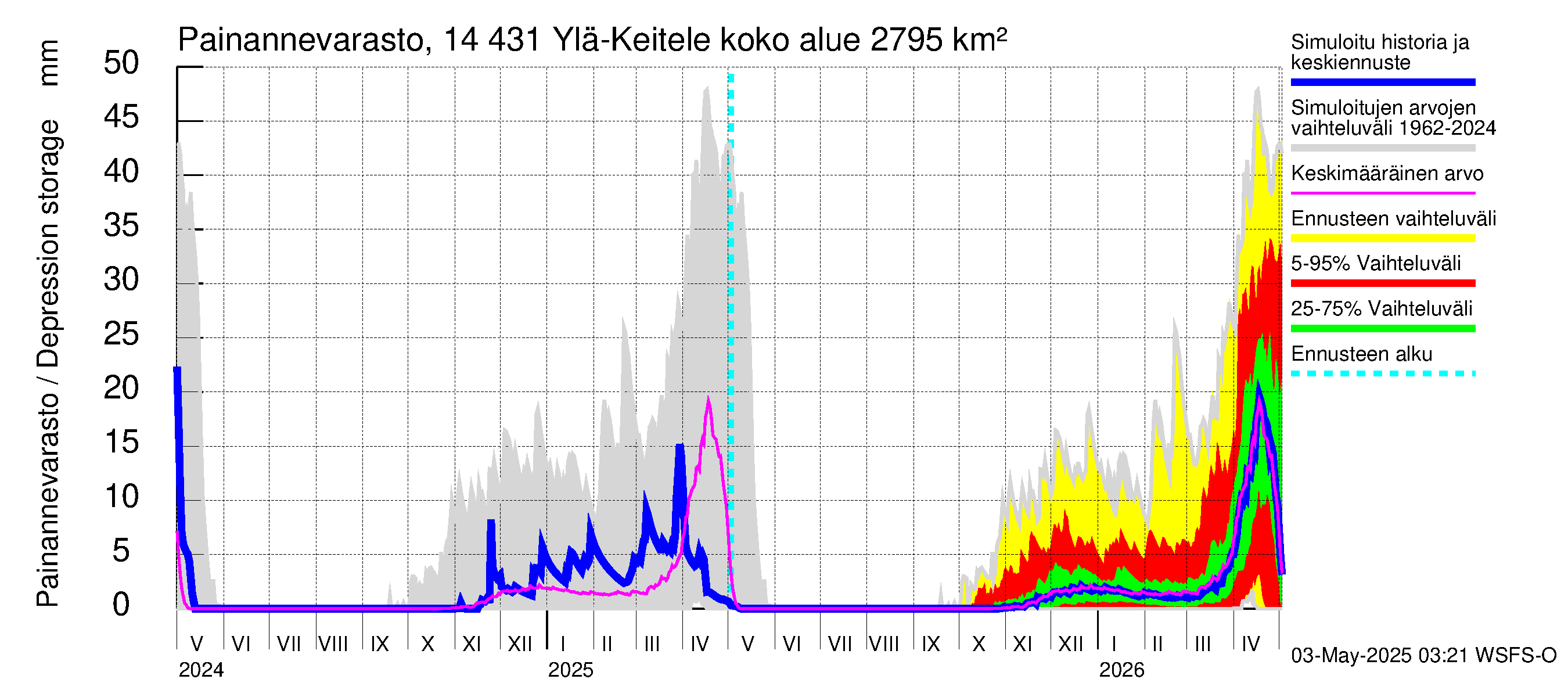 Kymijoen vesistöalue - Ylä-Keitele: Painannevarasto