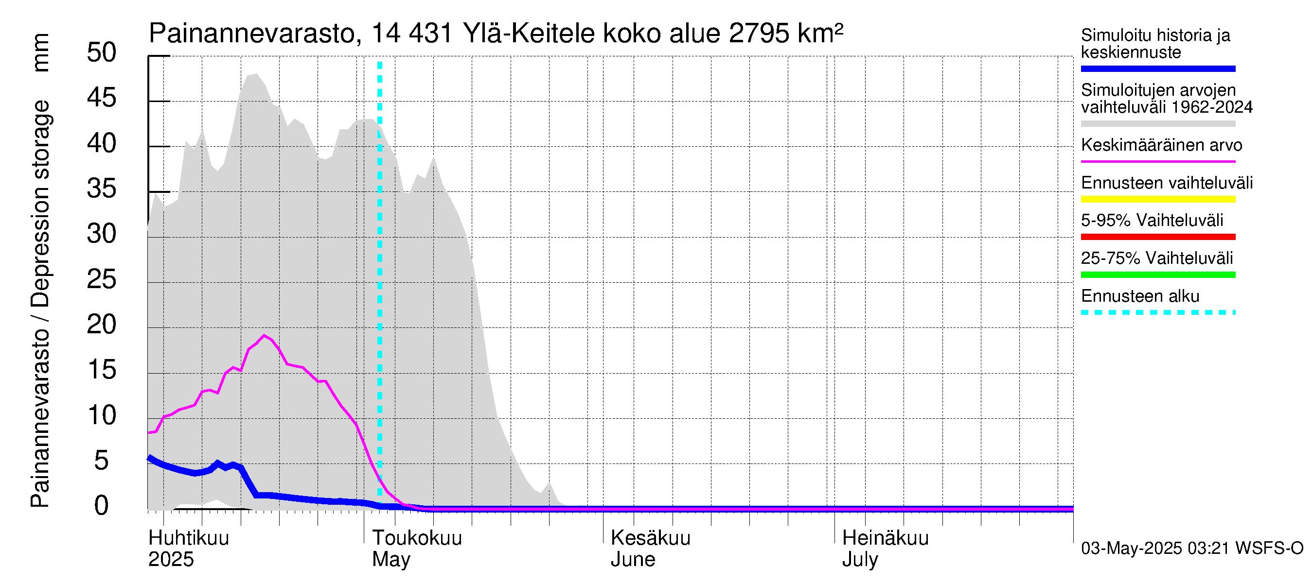 Kymijoen vesistöalue - Ylä-Keitele: Painannevarasto