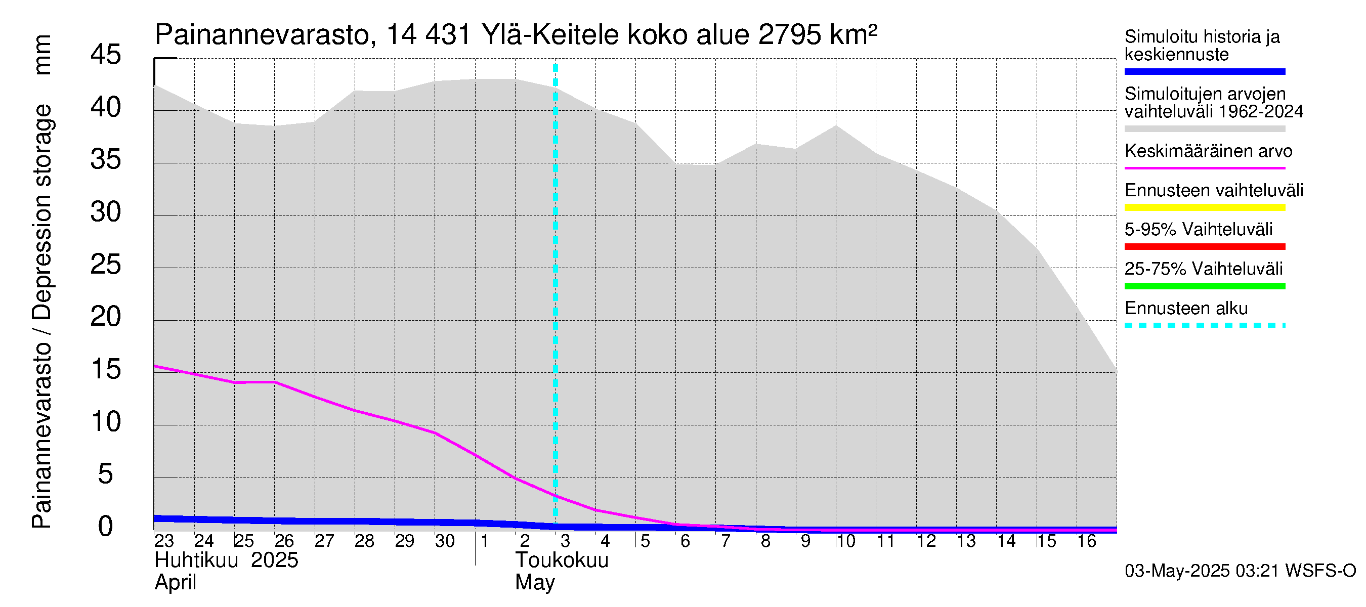 Kymijoen vesistöalue - Ylä-Keitele: Painannevarasto