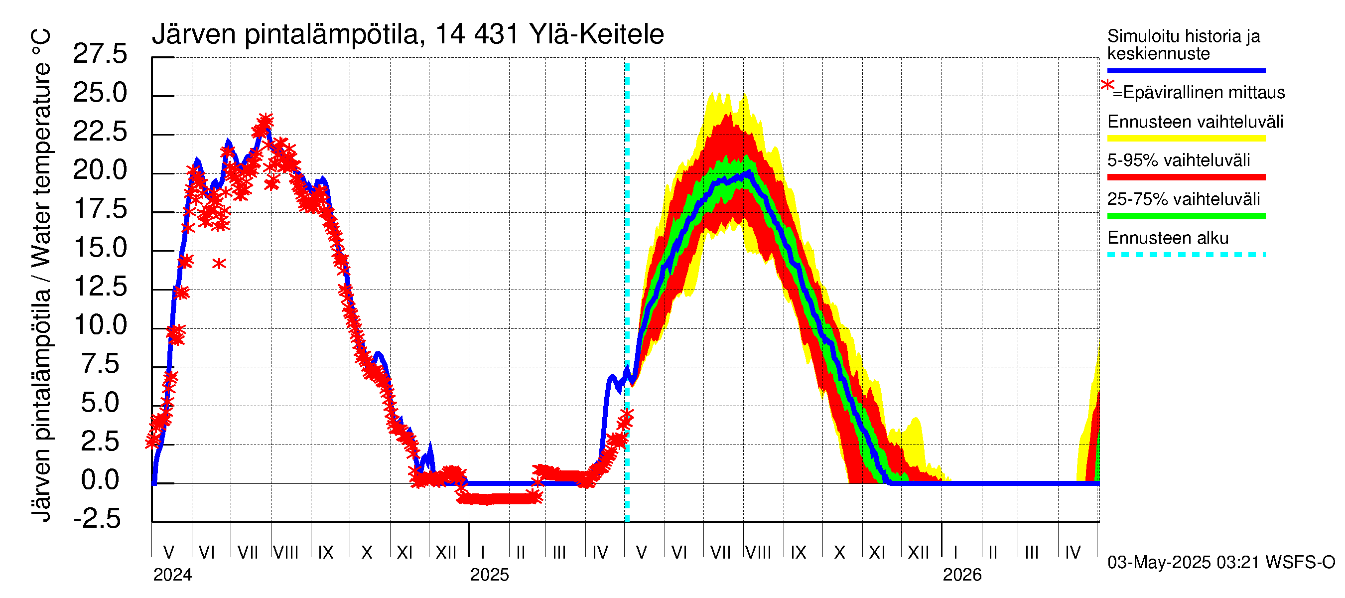 Kymijoen vesistöalue - Ylä-Keitele: Järven pintalämpötila
