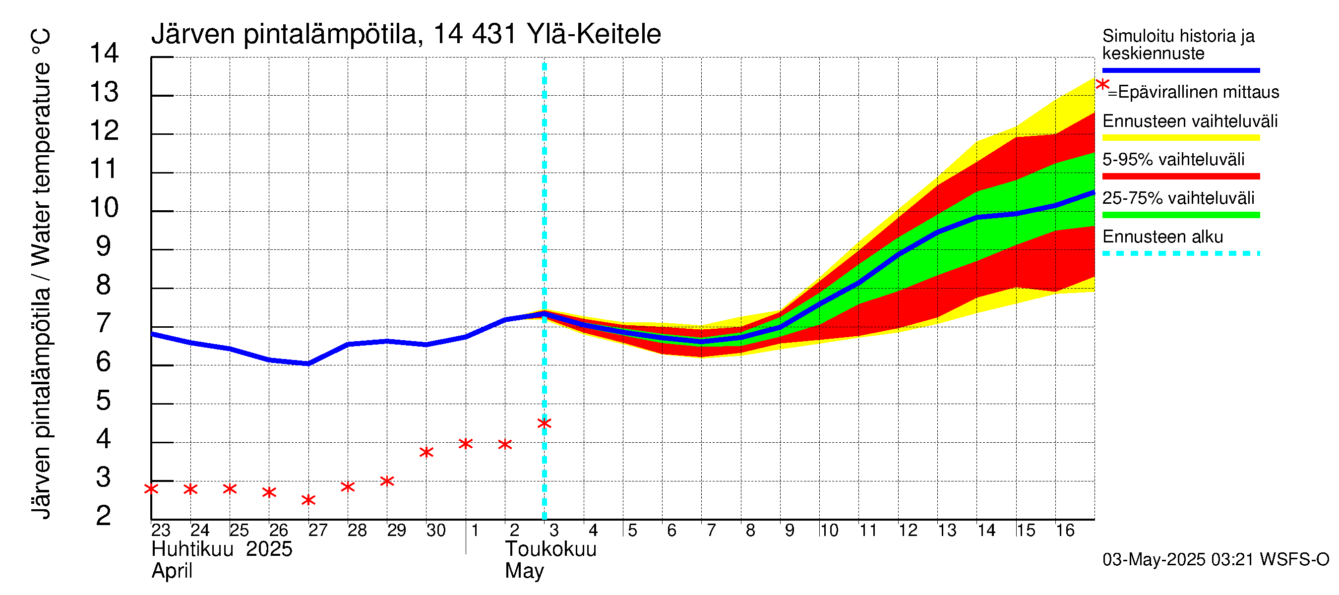 Kymijoen vesistöalue - Ylä-Keitele: Järven pintalämpötila