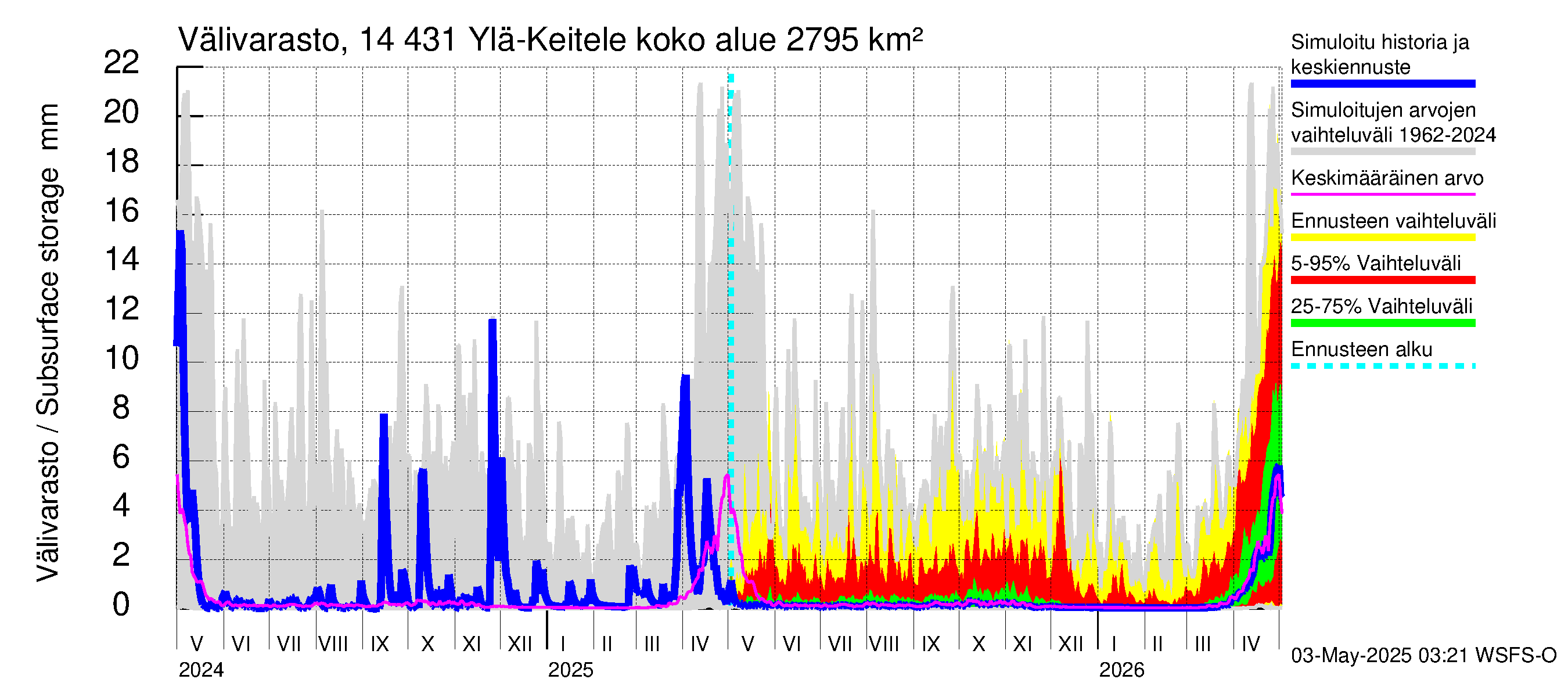 Kymijoen vesistöalue - Ylä-Keitele: Välivarasto