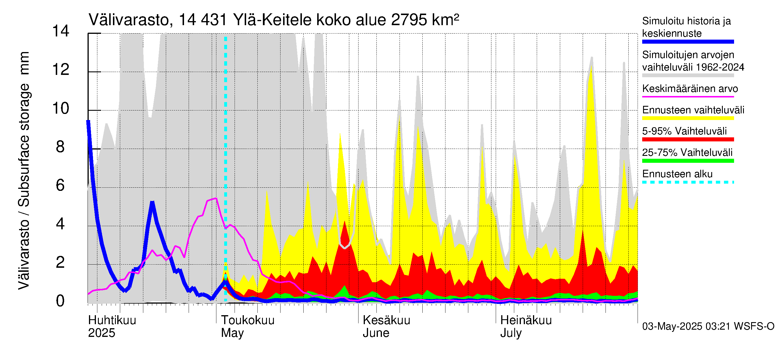 Kymijoen vesistöalue - Ylä-Keitele: Välivarasto