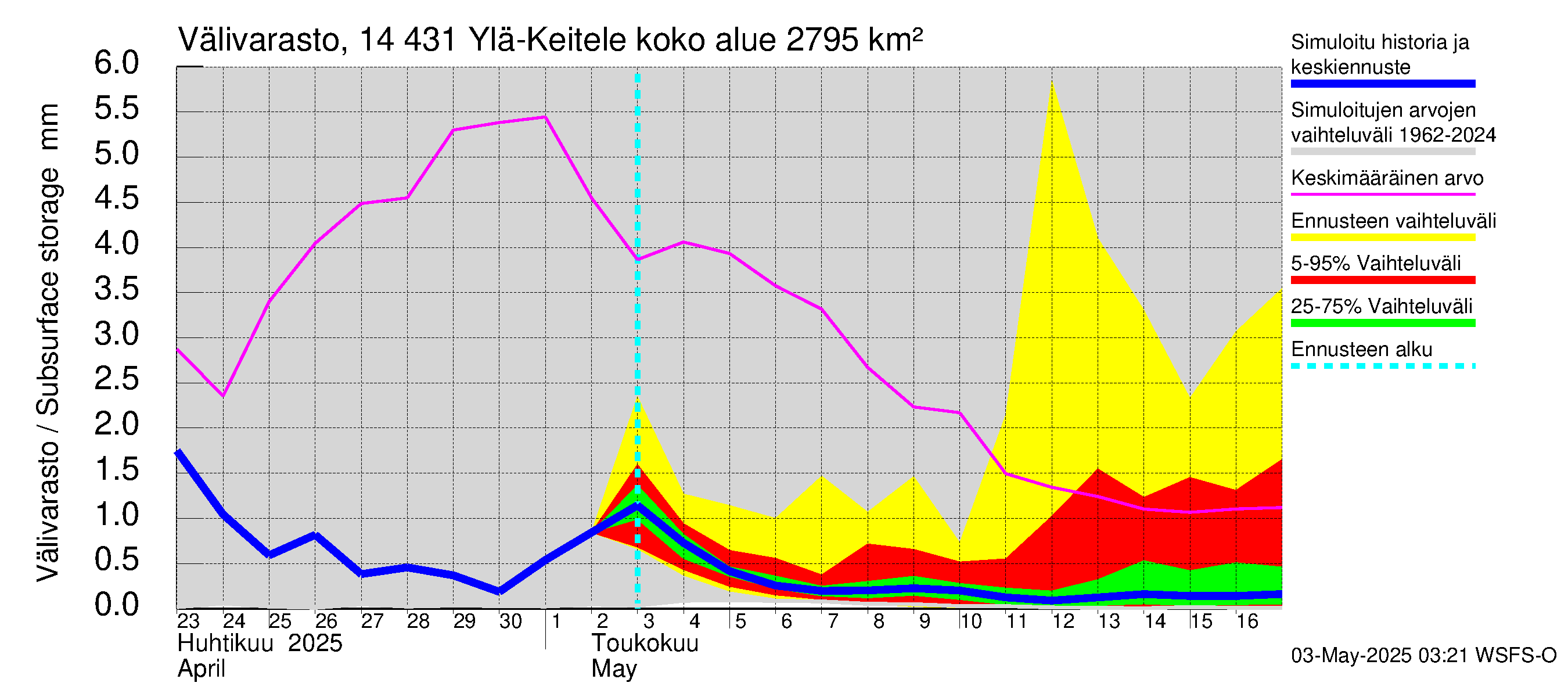 Kymijoen vesistöalue - Ylä-Keitele: Välivarasto