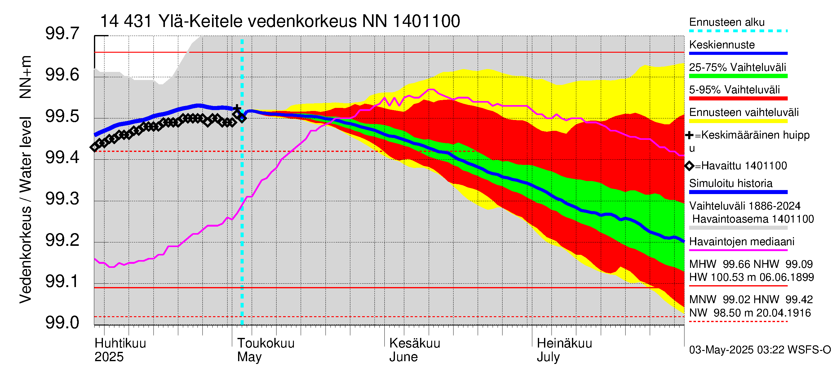 Kymijoen vesistöalue - Ylä-Keitele: Vedenkorkeus - jakaumaennuste