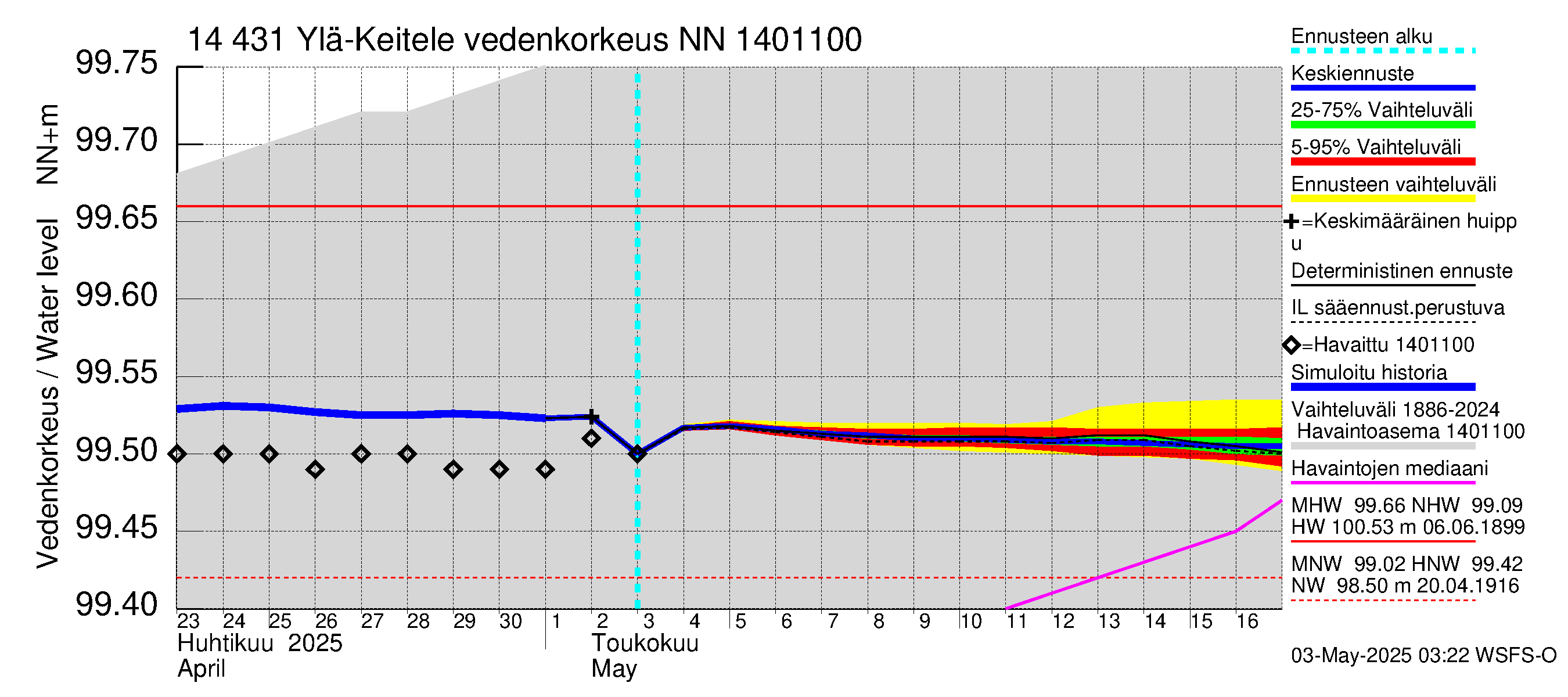 Kymijoen vesistöalue - Ylä-Keitele: Vedenkorkeus - jakaumaennuste