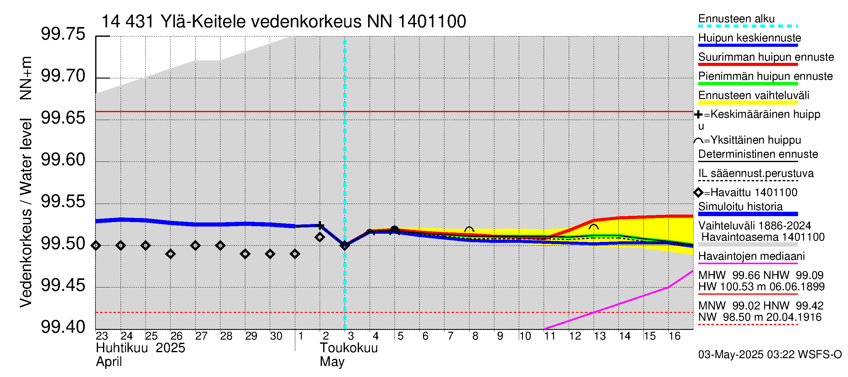 Kymijoen vesistöalue - Ylä-Keitele: Vedenkorkeus - huippujen keski- ja ääriennusteet