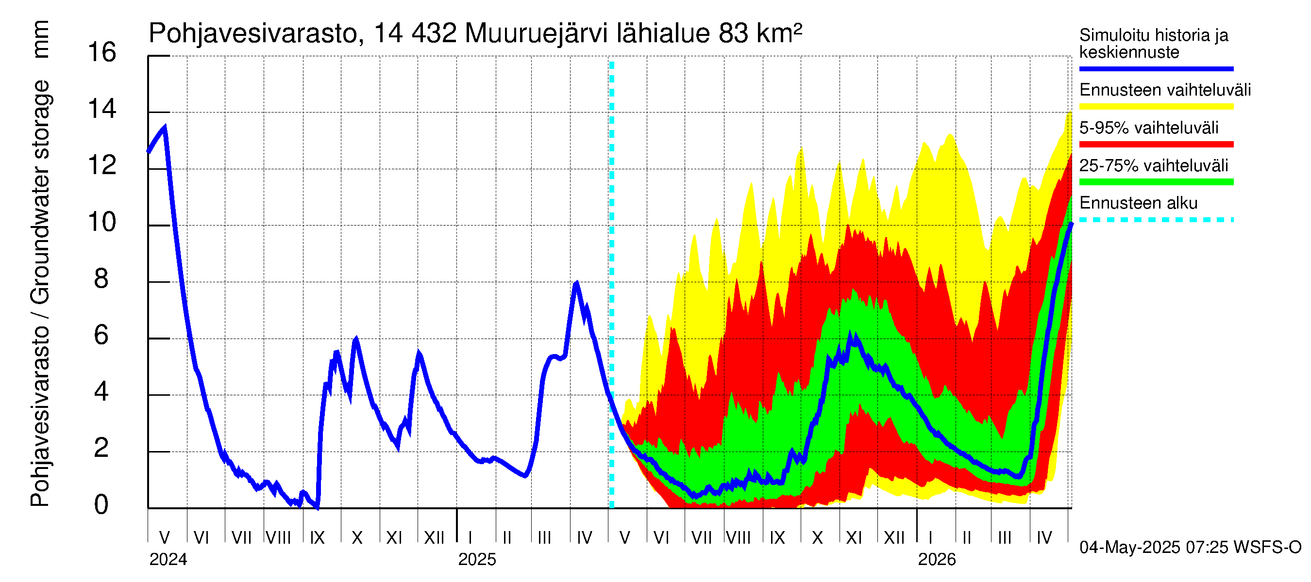 Kymijoen vesistöalue - Muuruejärvi: Pohjavesivarasto