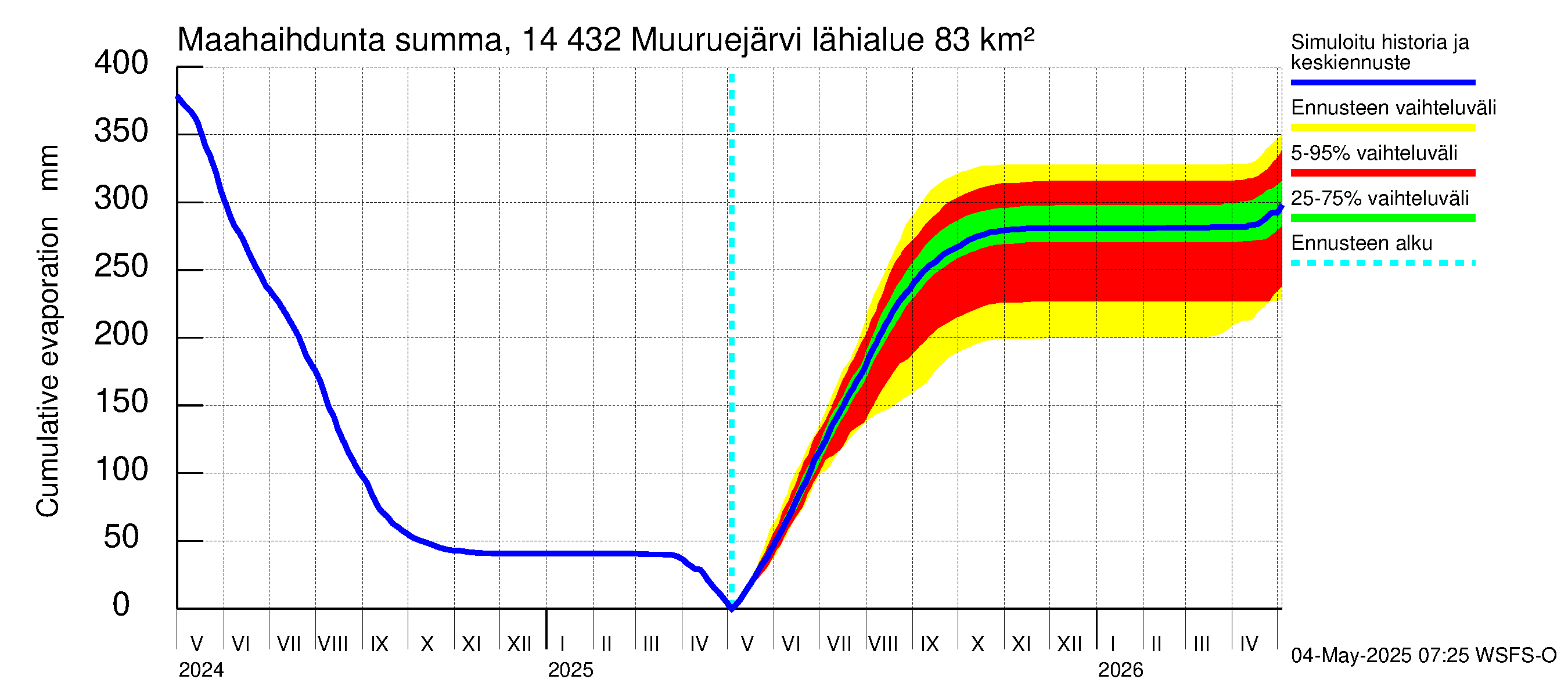 Kymijoen vesistöalue - Muuruejärvi: Haihdunta maa-alueelta - summa