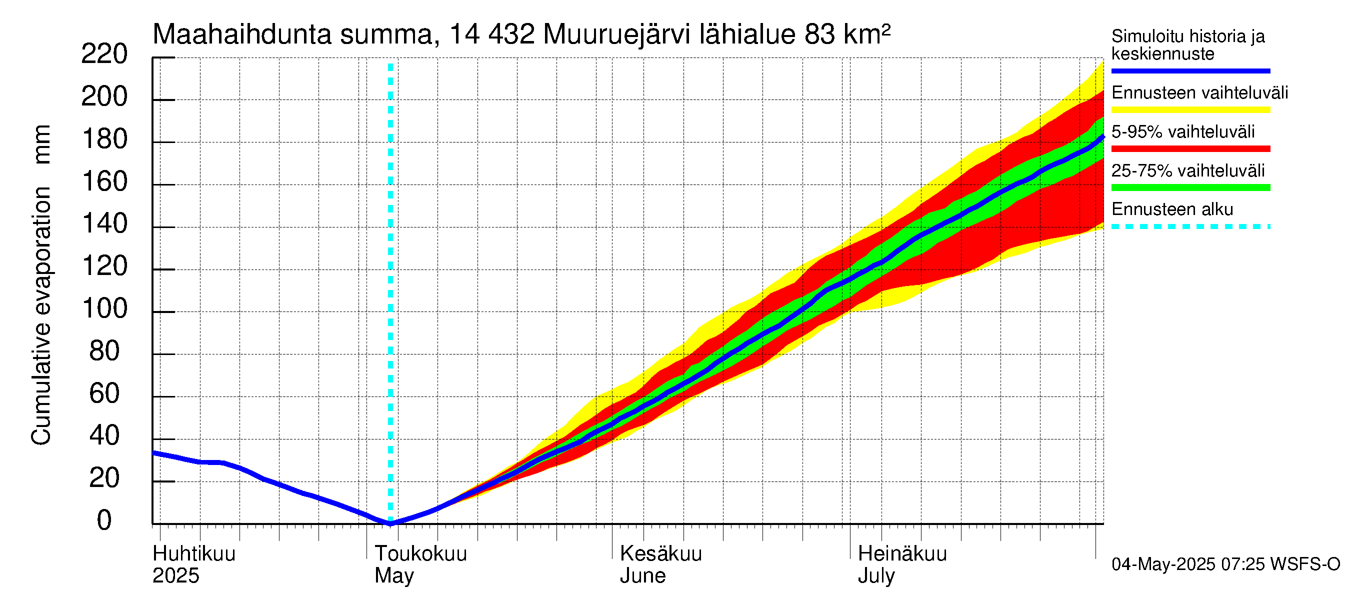 Kymijoen vesistöalue - Muuruejärvi: Haihdunta maa-alueelta - summa