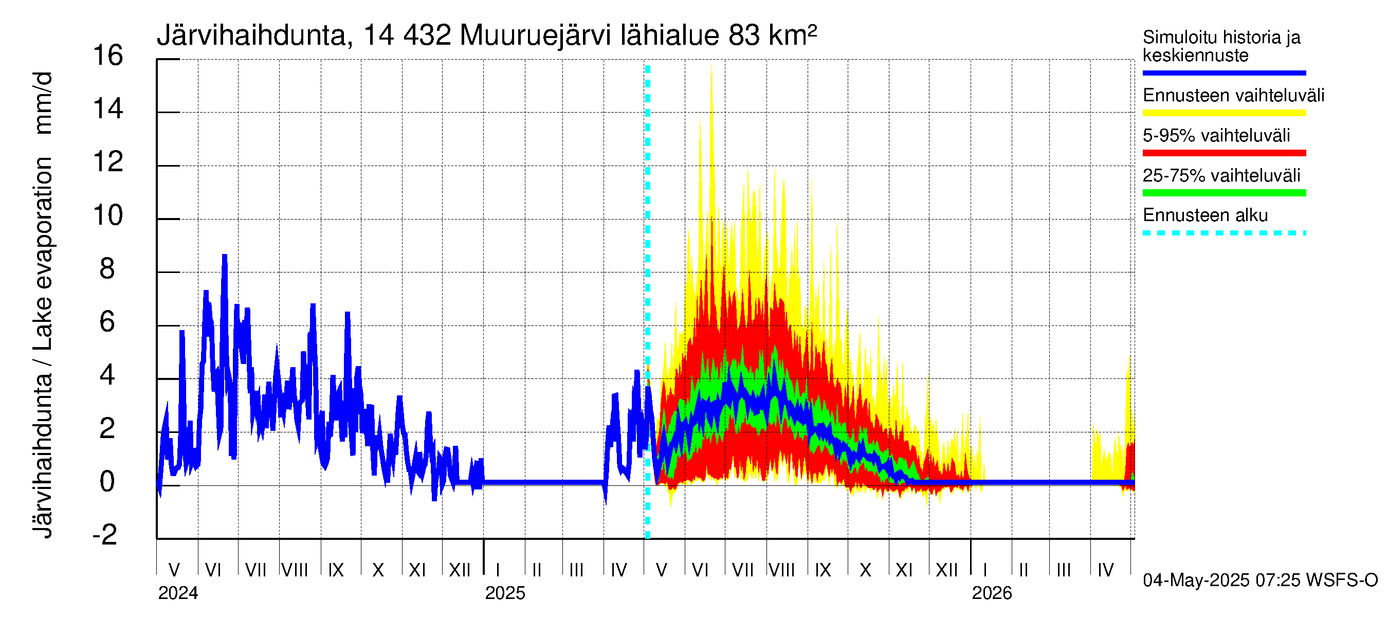 Kymijoen vesistöalue - Muuruejärvi: Järvihaihdunta