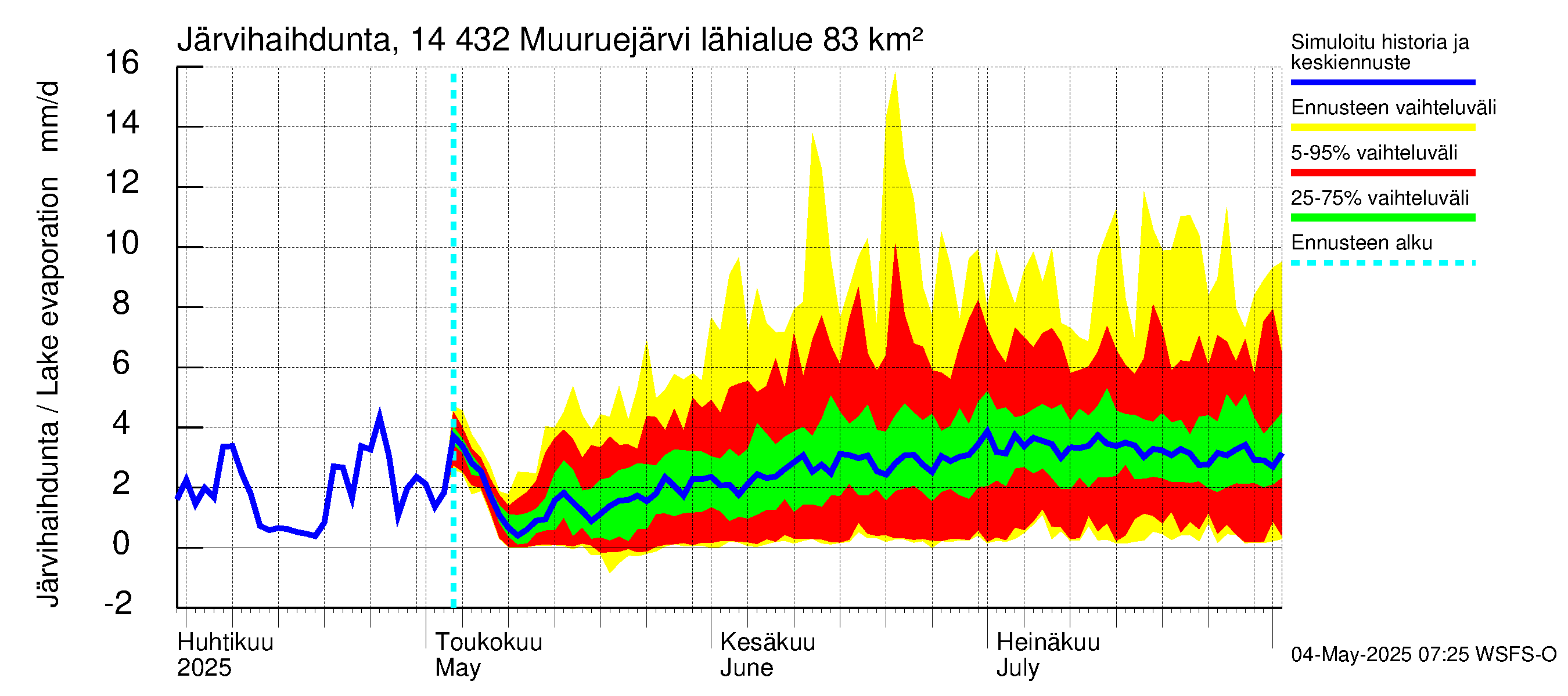 Kymijoen vesistöalue - Muuruejärvi: Järvihaihdunta