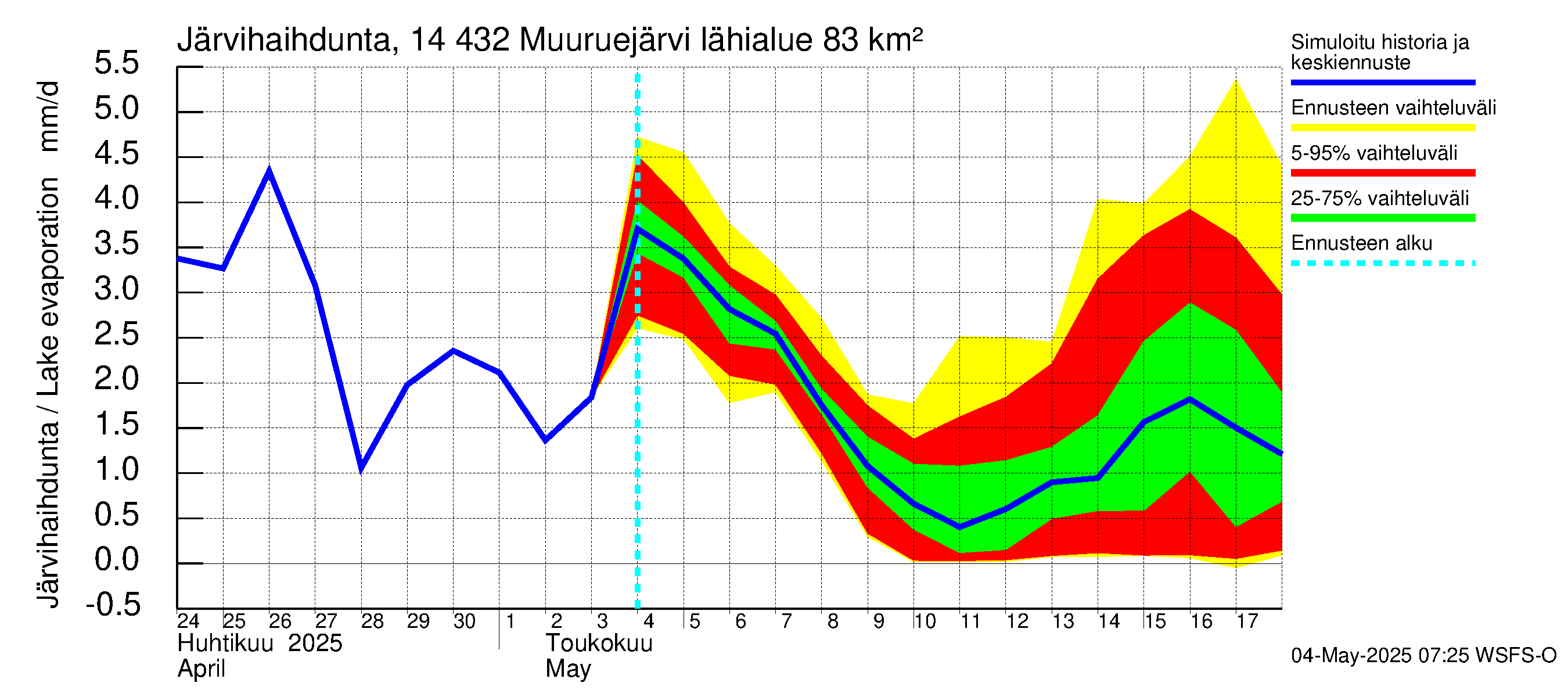 Kymijoen vesistöalue - Muuruejärvi: Järvihaihdunta