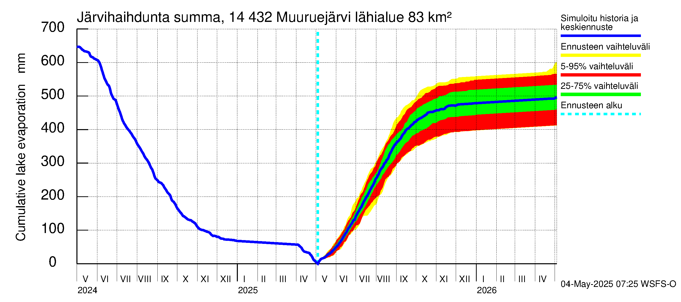 Kymijoen vesistöalue - Muuruejärvi: Järvihaihdunta - summa