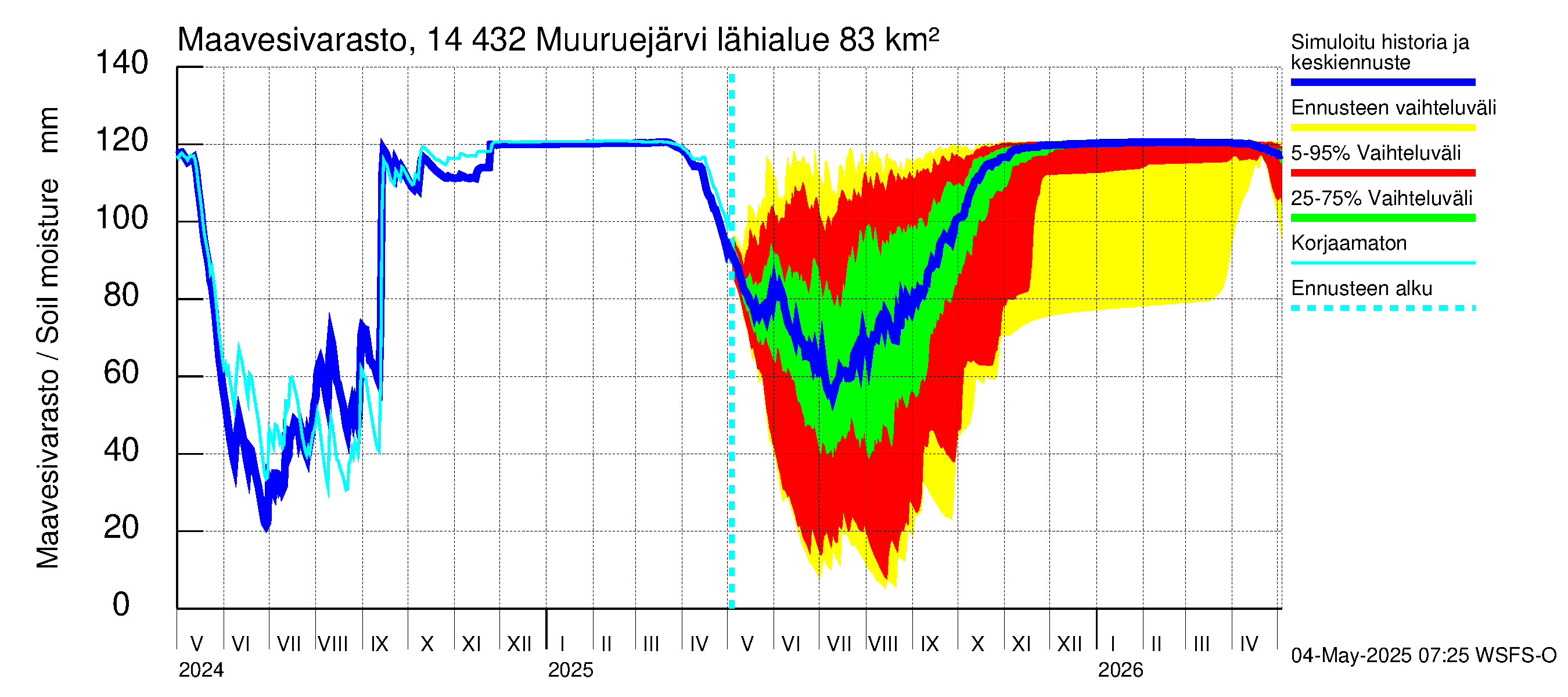 Kymijoen vesistöalue - Muuruejärvi: Maavesivarasto