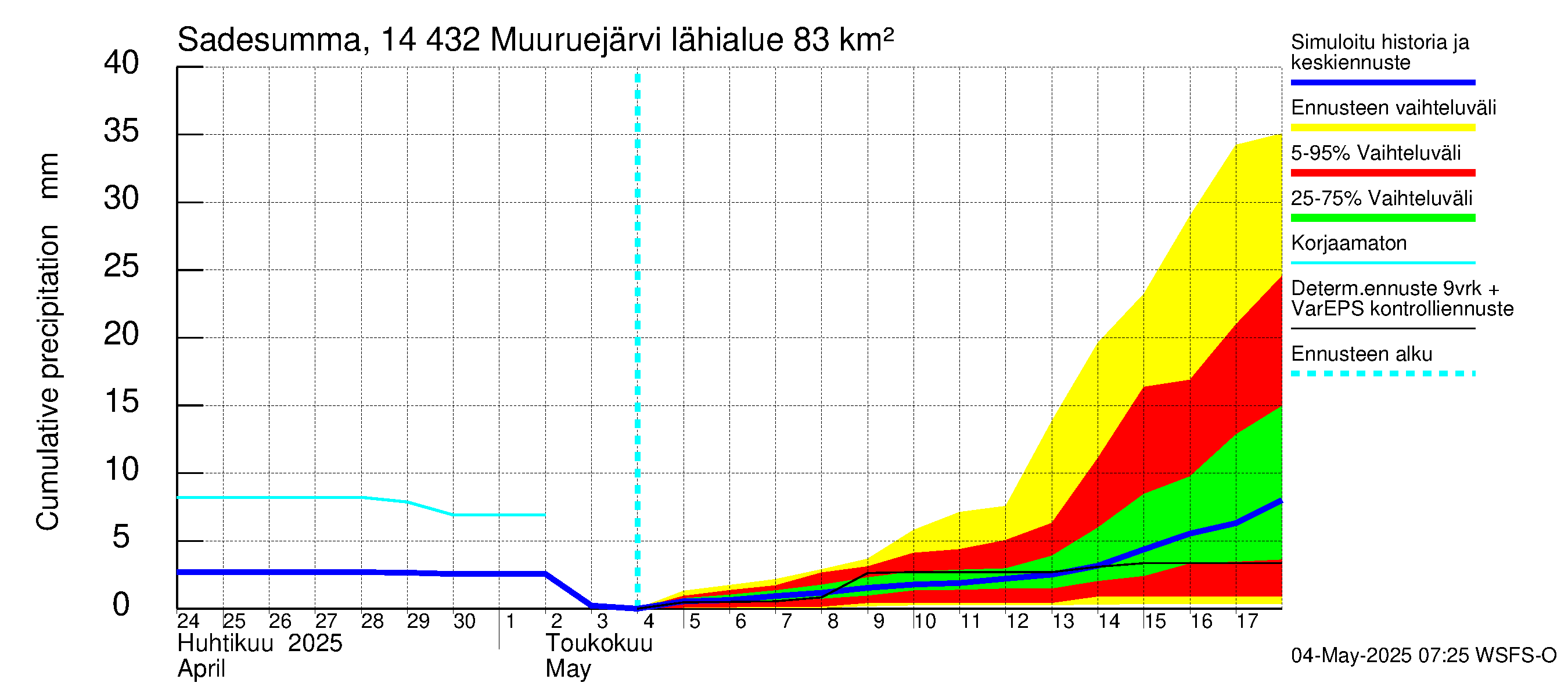 Kymijoen vesistöalue - Muuruejärvi: Sade - summa