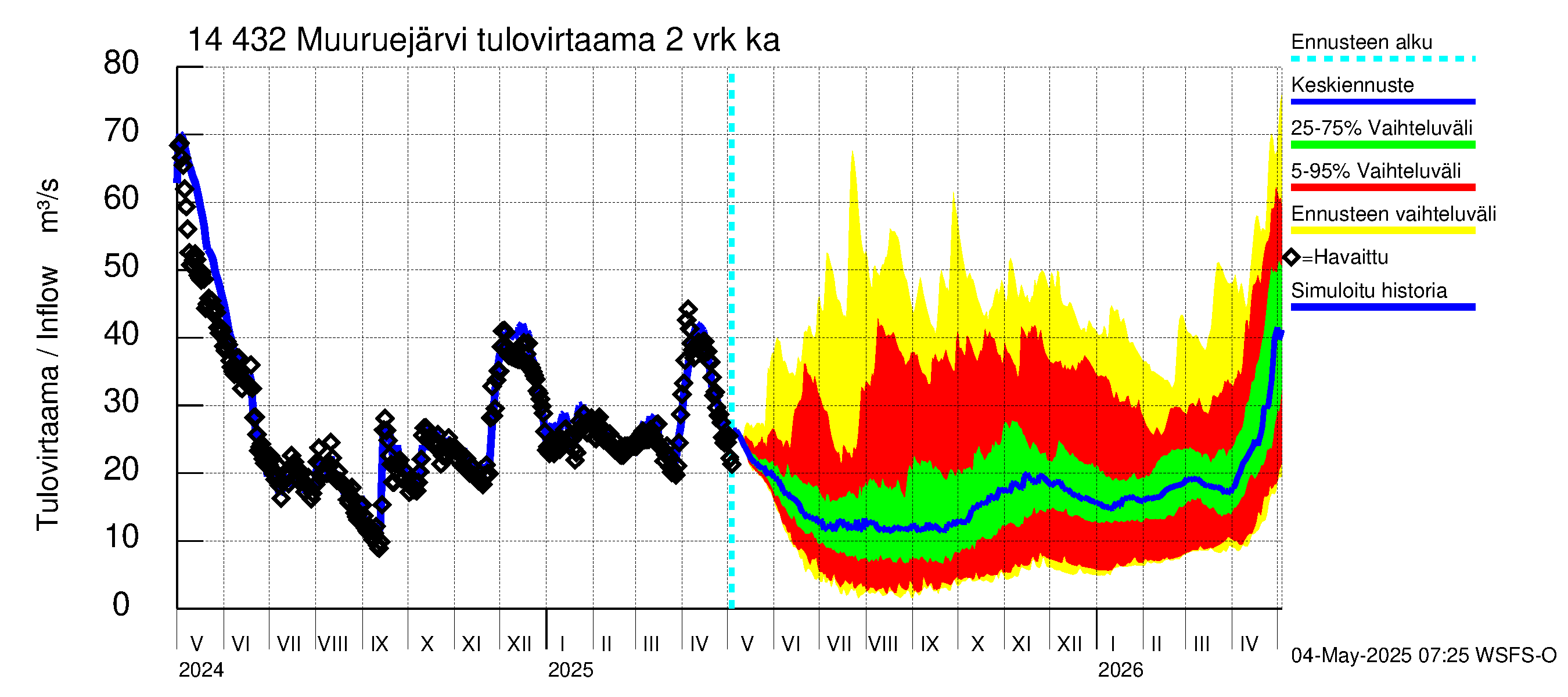 Kymijoen vesistöalue - Muuruejärvi: Tulovirtaama (usean vuorokauden liukuva keskiarvo) - jakaumaennuste