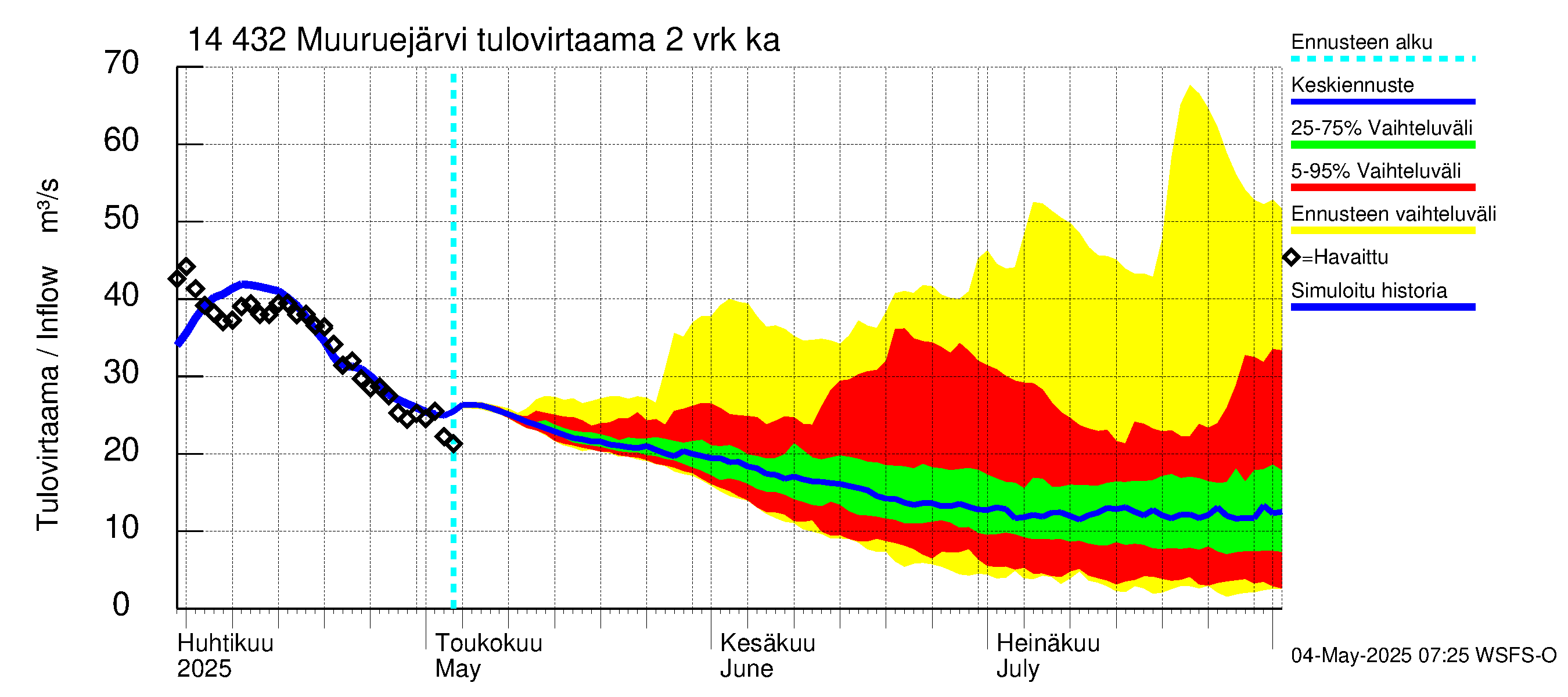 Kymijoen vesistöalue - Muuruejärvi: Tulovirtaama (usean vuorokauden liukuva keskiarvo) - jakaumaennuste