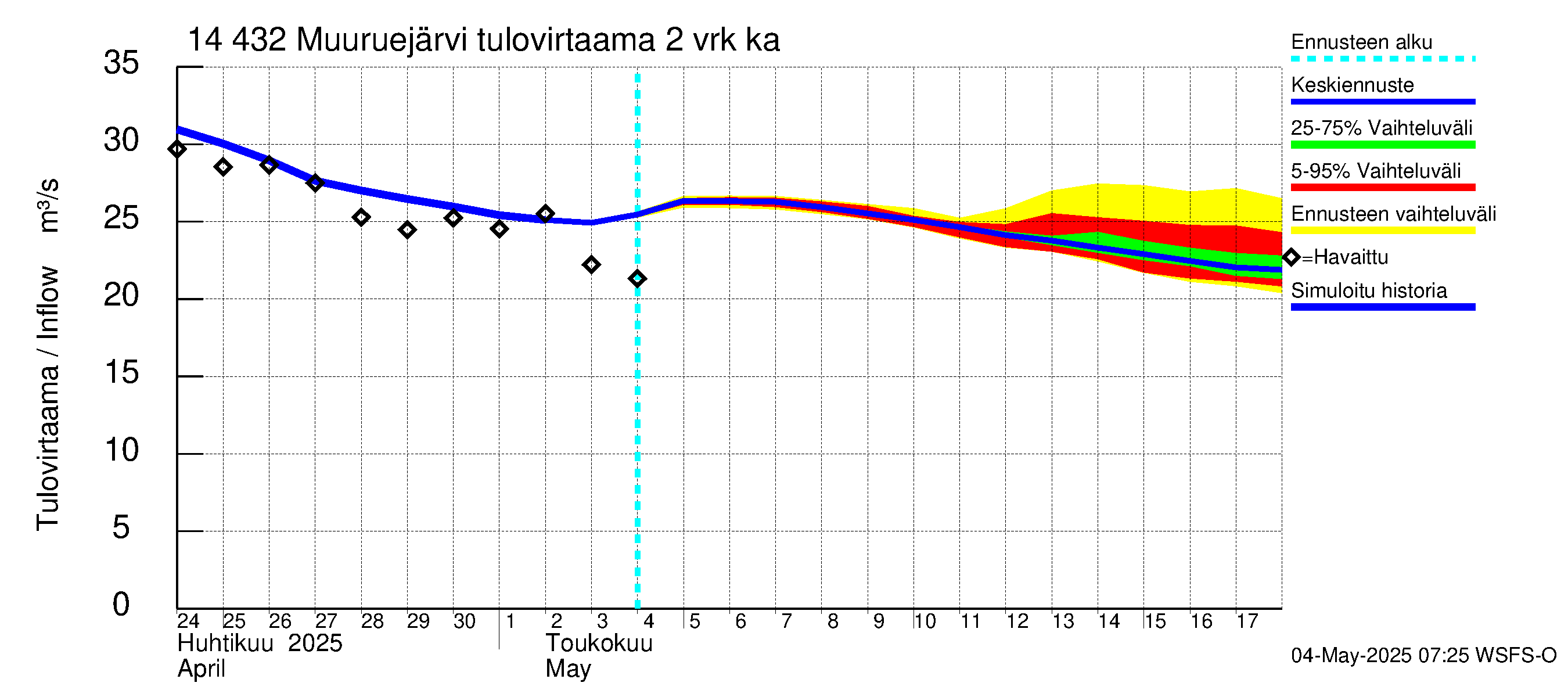 Kymijoen vesistöalue - Muuruejärvi: Tulovirtaama (usean vuorokauden liukuva keskiarvo) - jakaumaennuste