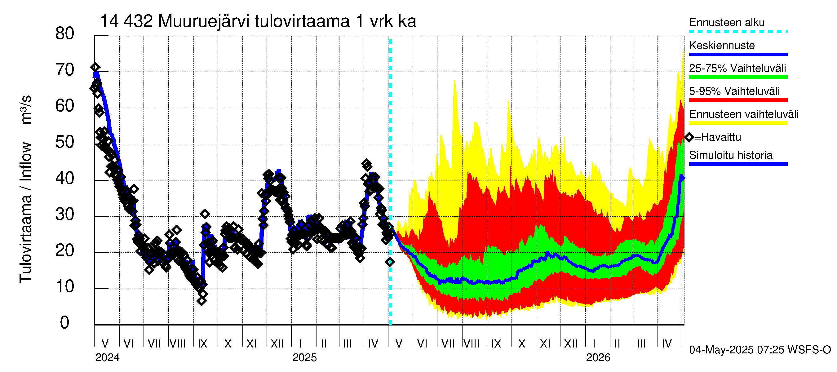 Kymijoen vesistöalue - Muuruejärvi: Tulovirtaama - jakaumaennuste