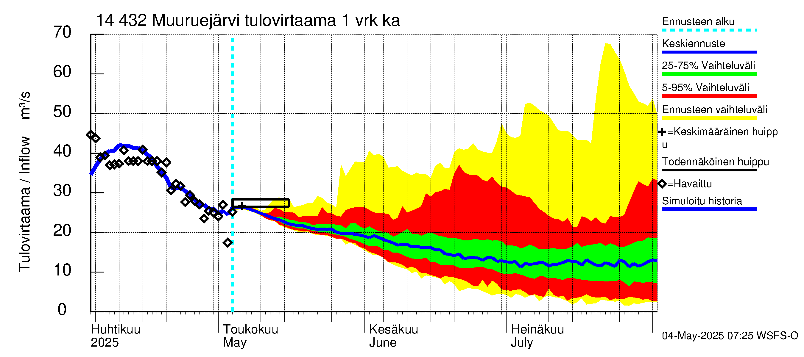 Kymijoen vesistöalue - Muuruejärvi: Tulovirtaama - jakaumaennuste