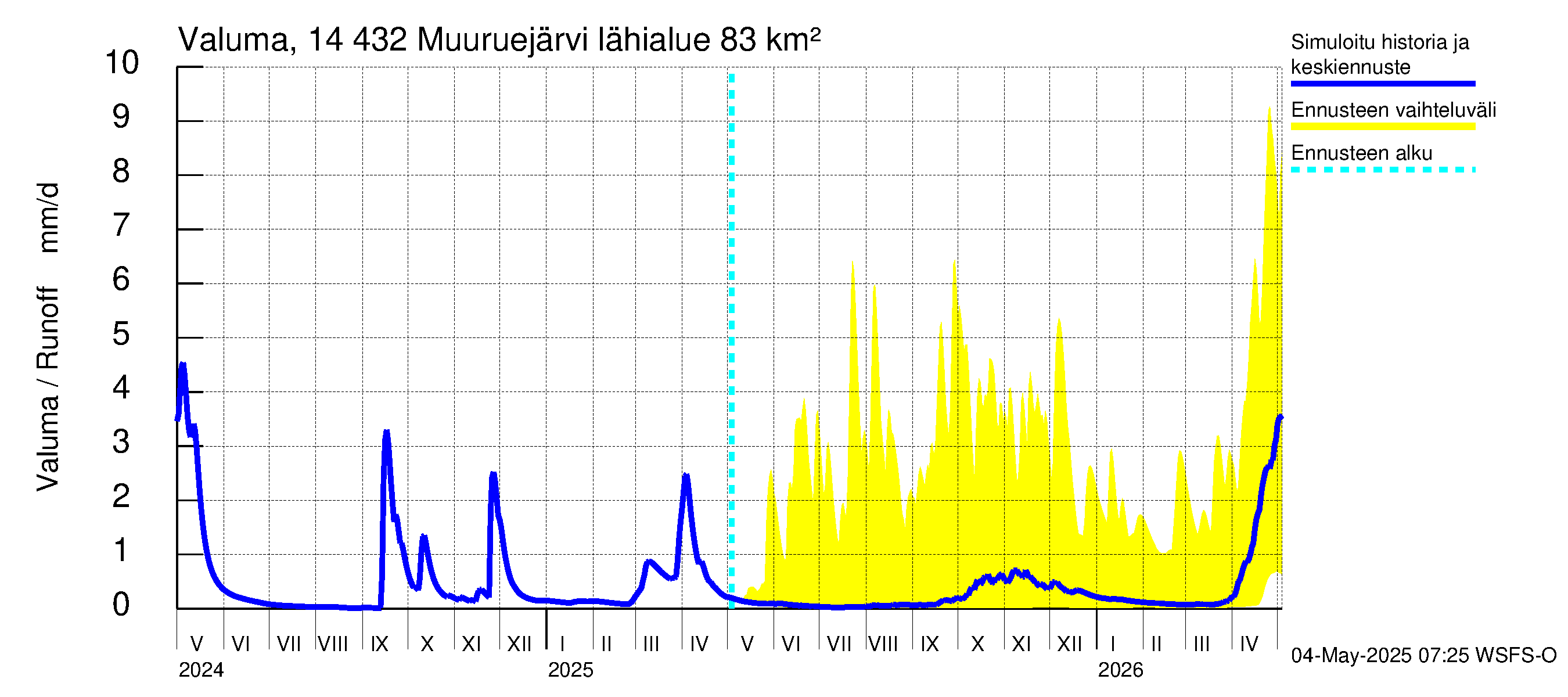 Kymijoen vesistöalue - Muuruejärvi: Valuma