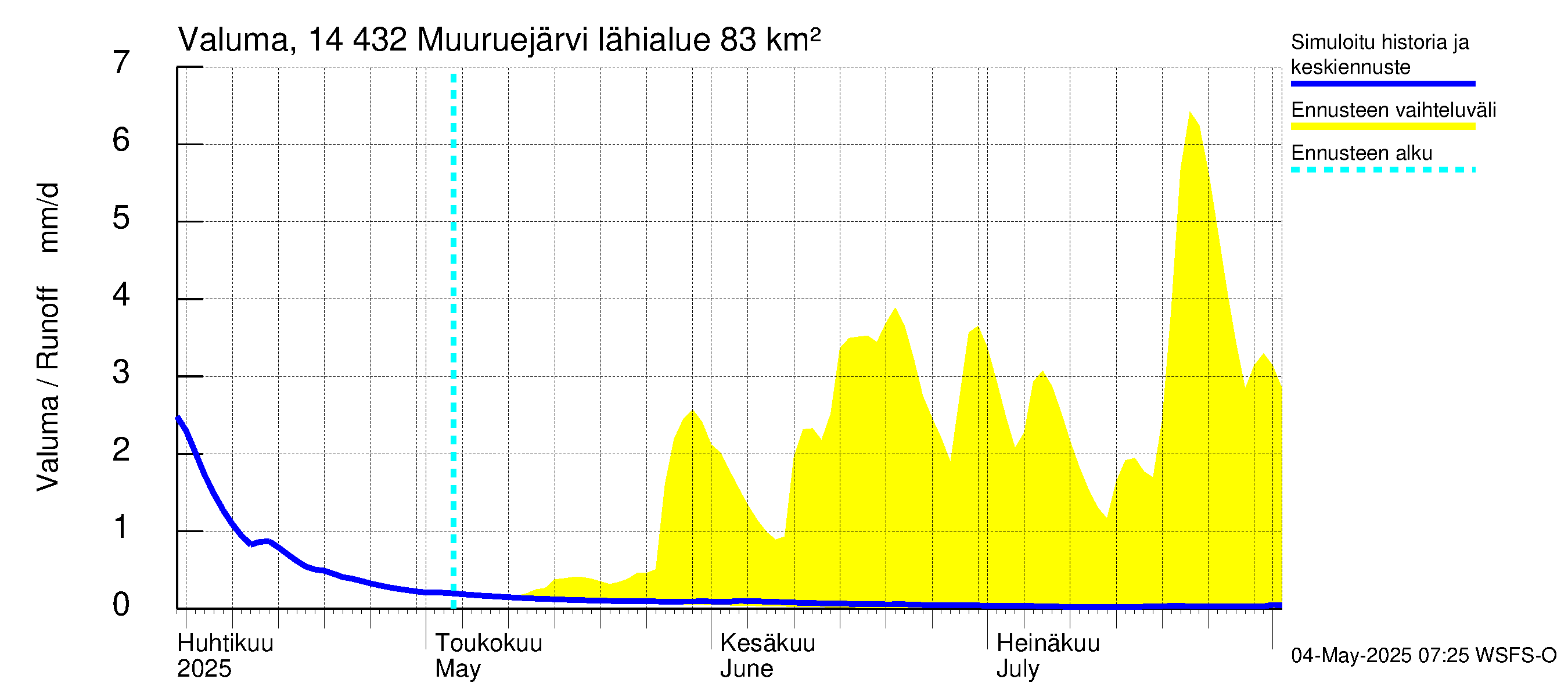 Kymijoen vesistöalue - Muuruejärvi: Valuma