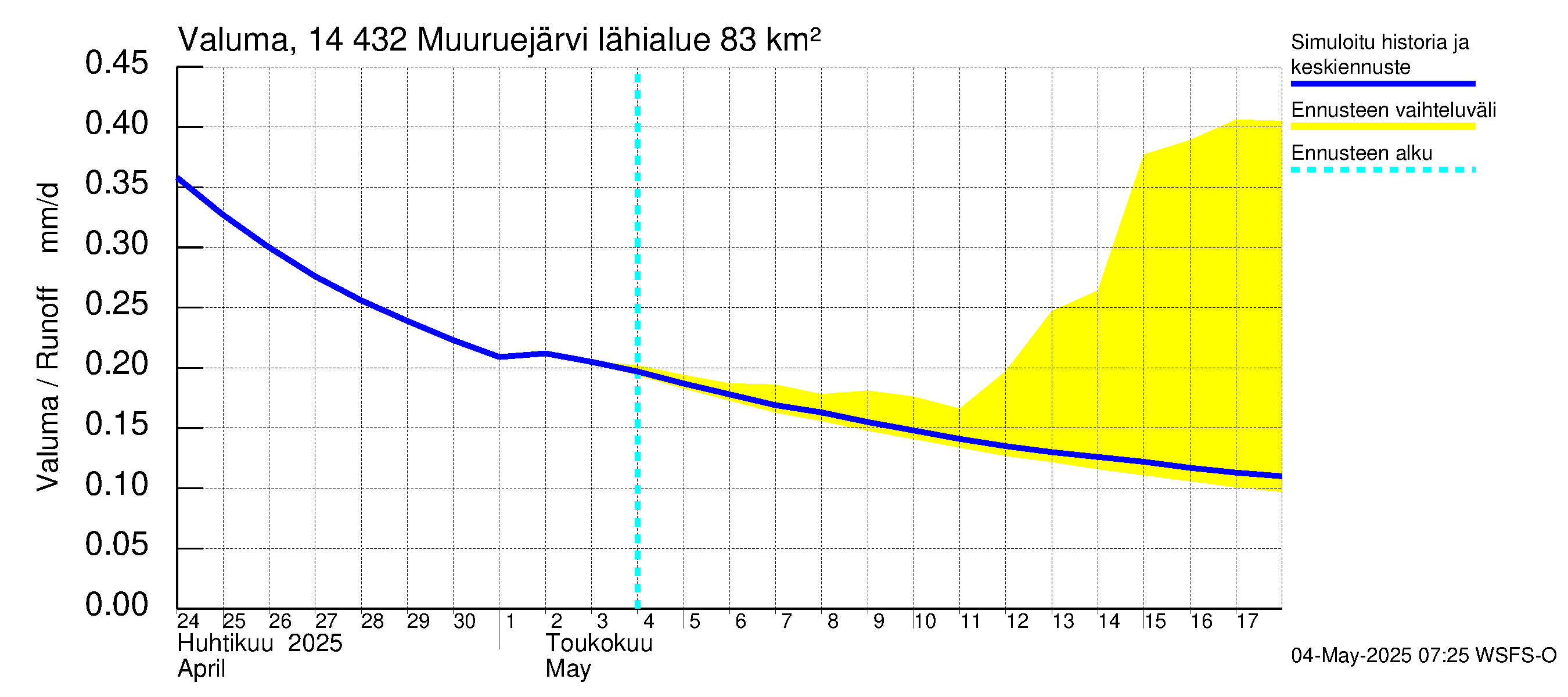 Kymijoen vesistöalue - Muuruejärvi: Valuma