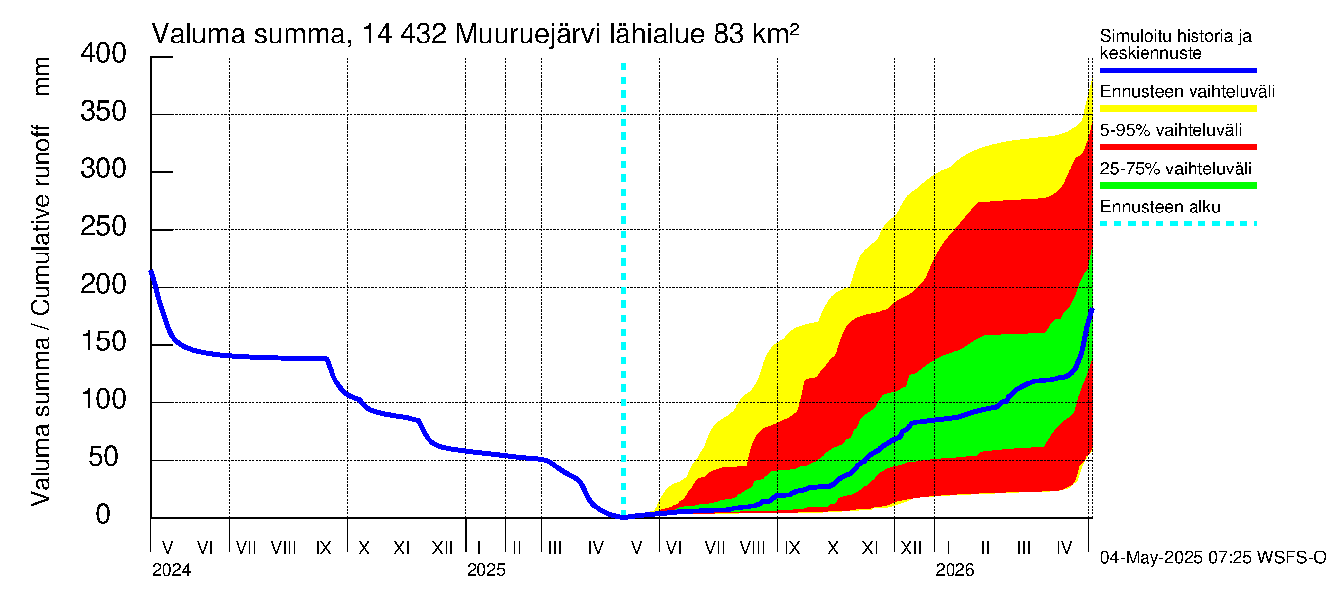 Kymijoen vesistöalue - Muuruejärvi: Valuma - summa