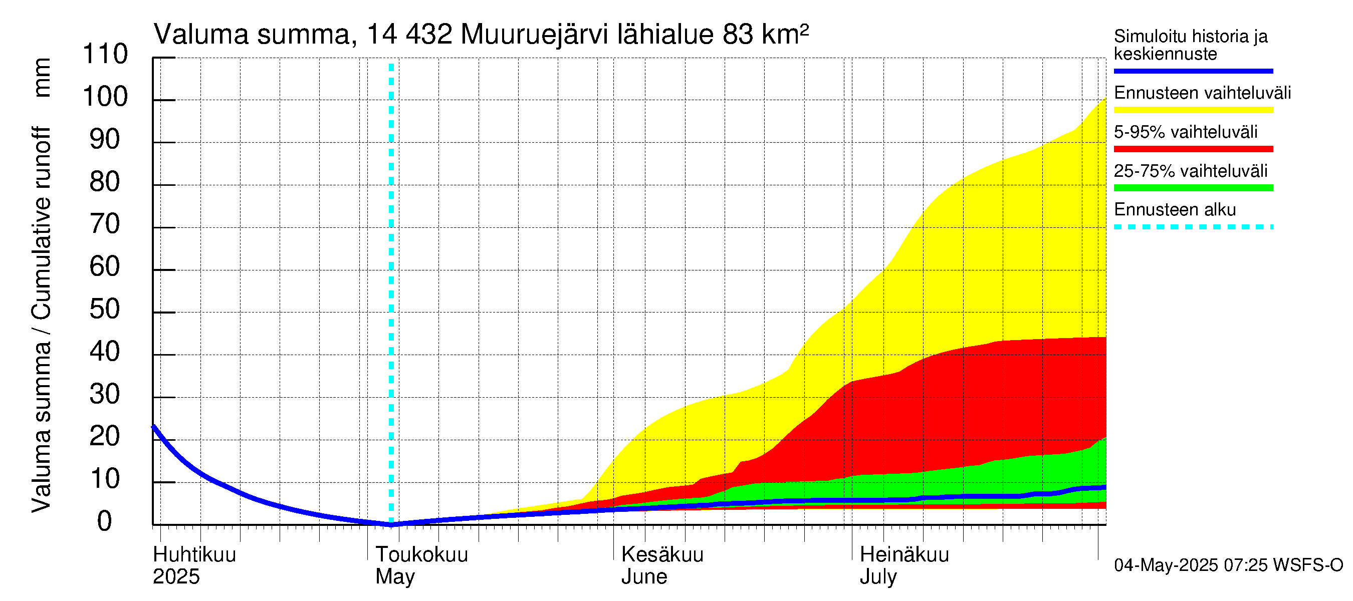 Kymijoen vesistöalue - Muuruejärvi: Valuma - summa
