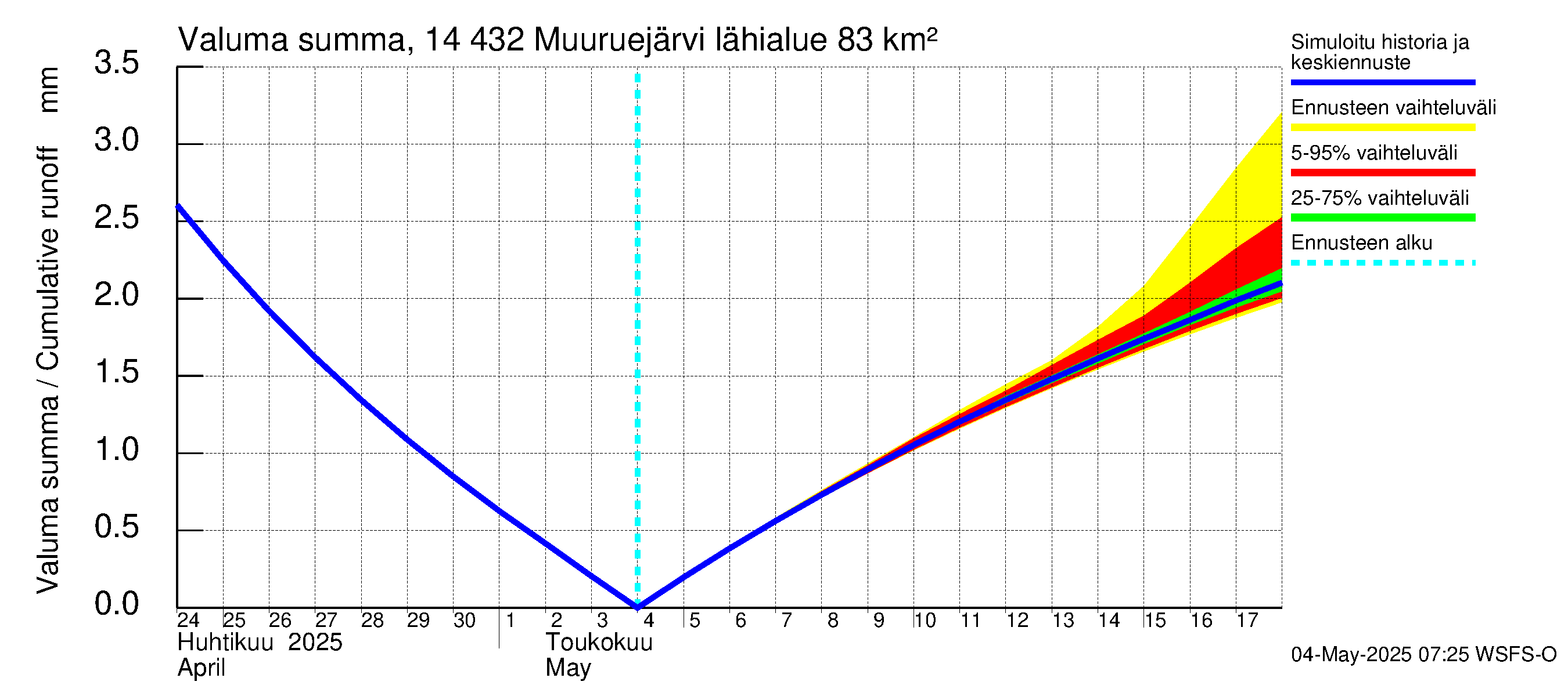 Kymijoen vesistöalue - Muuruejärvi: Valuma - summa