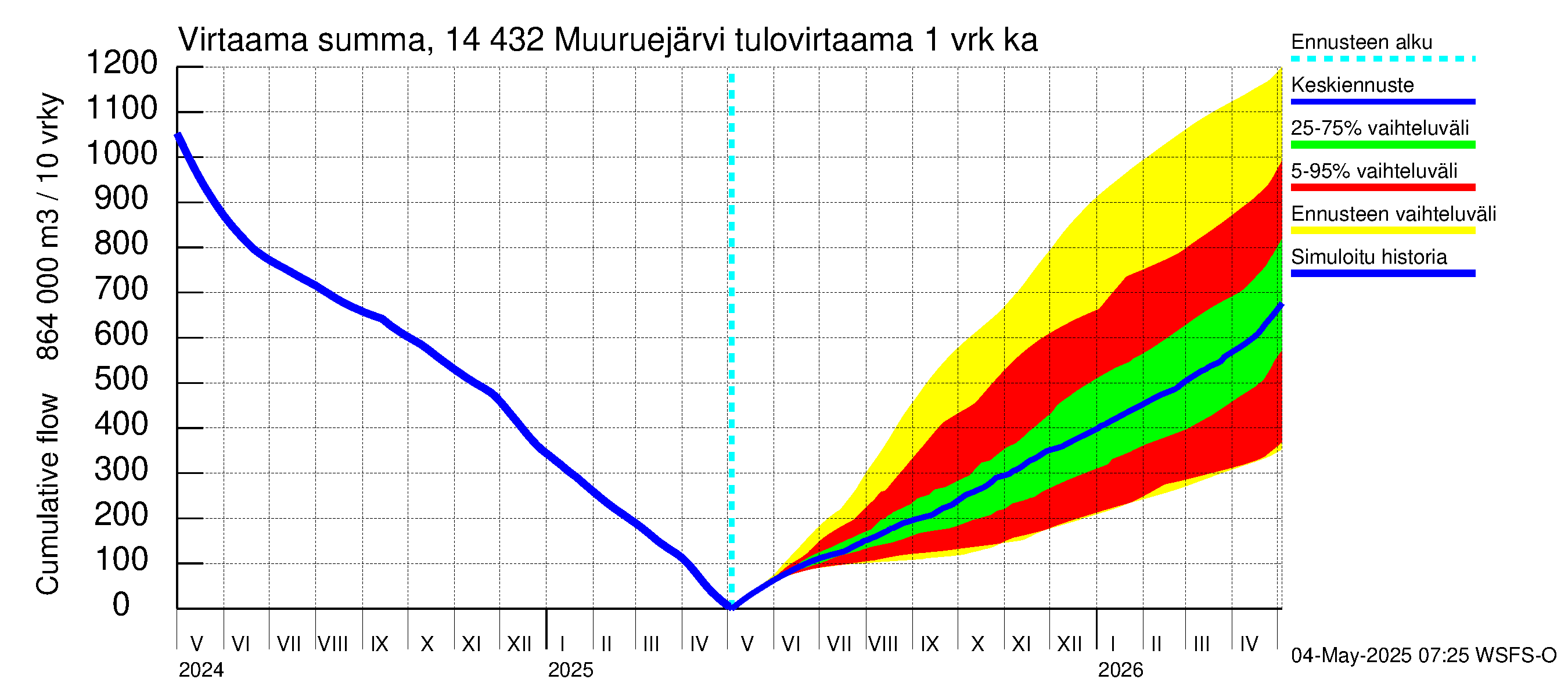 Kymijoen vesistöalue - Muuruejärvi: Tulovirtaama - summa
