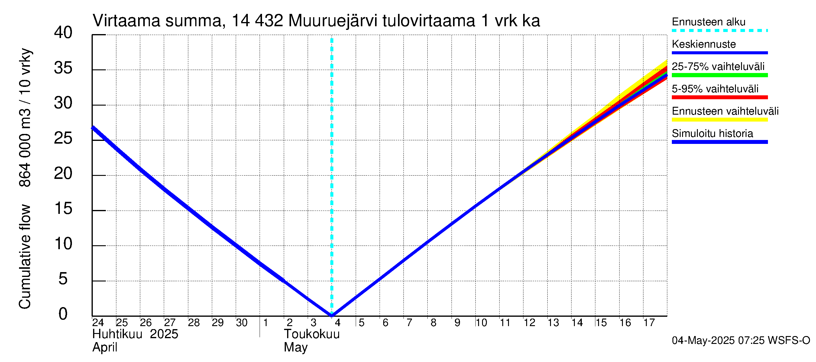 Kymijoen vesistöalue - Muuruejärvi: Tulovirtaama - summa