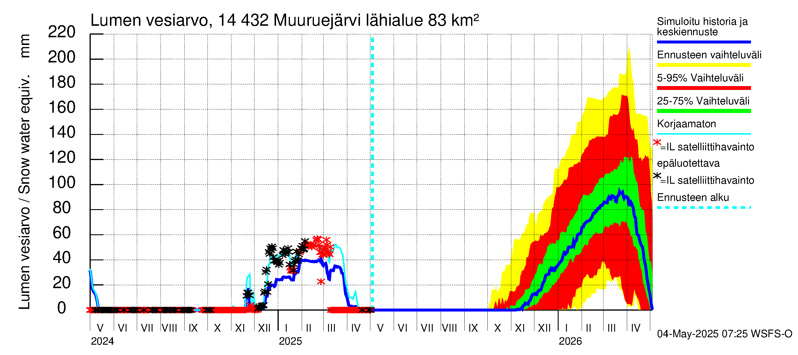Kymijoen vesistöalue - Muuruejärvi: Lumen vesiarvo