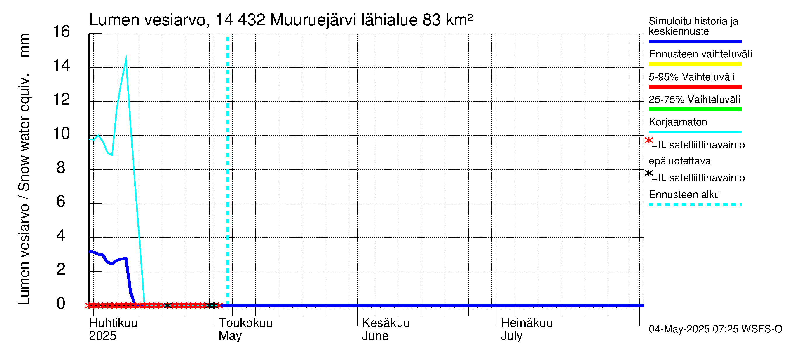 Kymijoen vesistöalue - Muuruejärvi: Lumen vesiarvo