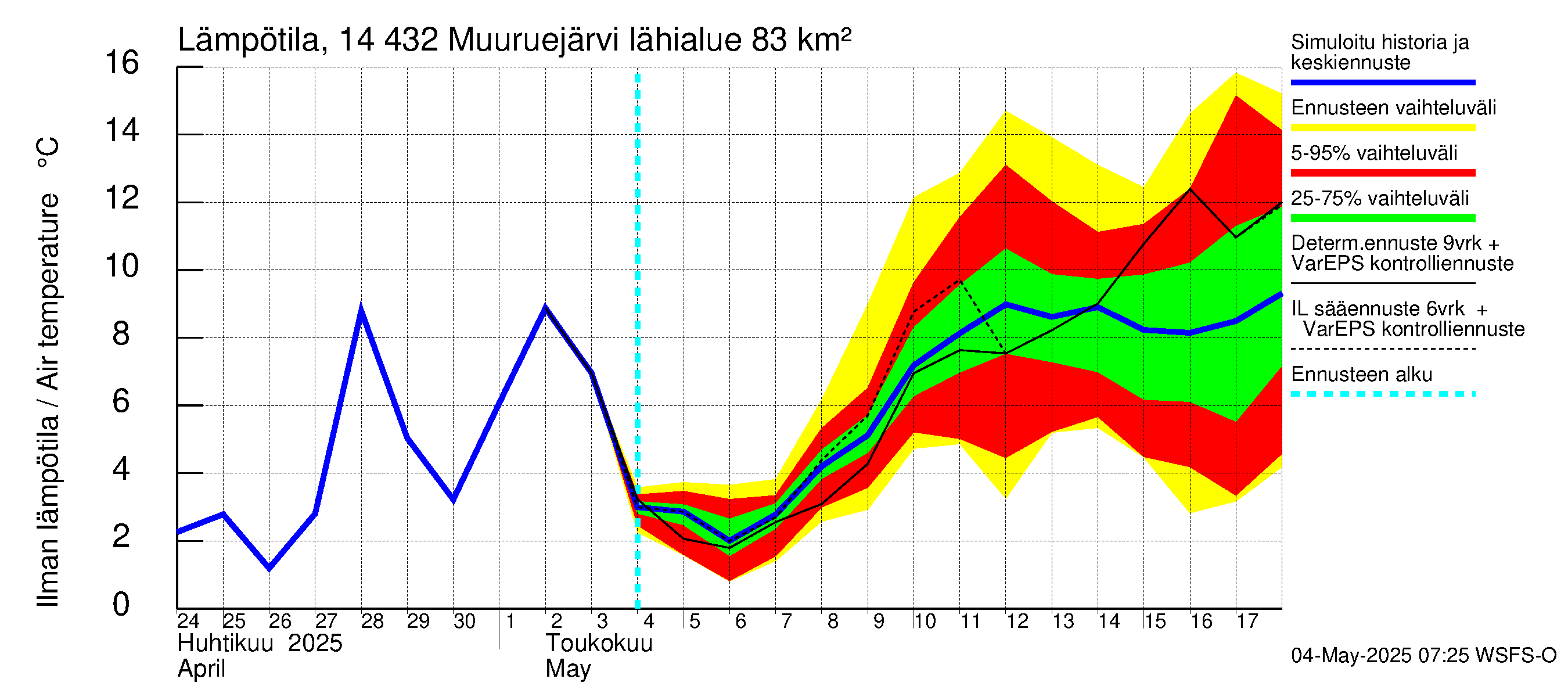 Kymijoen vesistöalue - Muuruejärvi: Ilman lämpötila