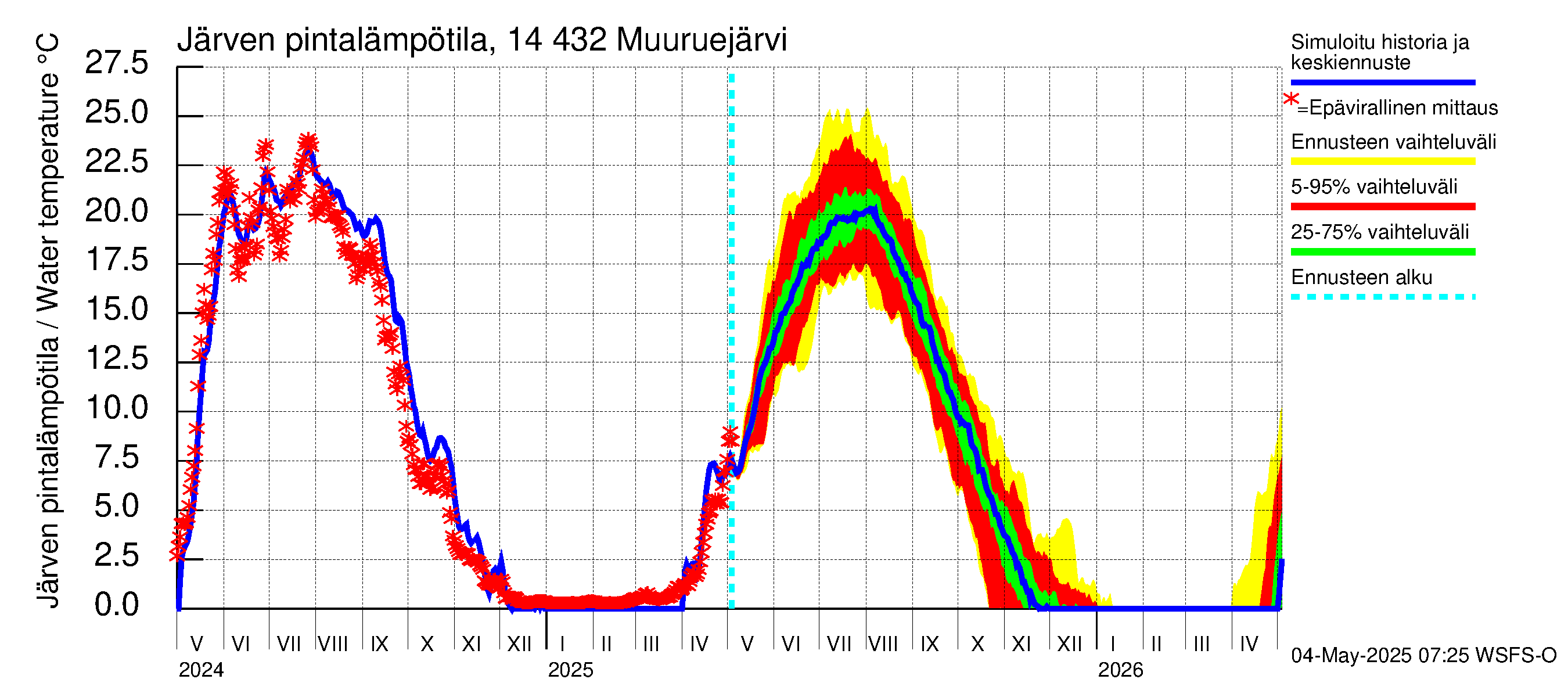 Kymijoen vesistöalue - Muuruejärvi: Järven pintalämpötila