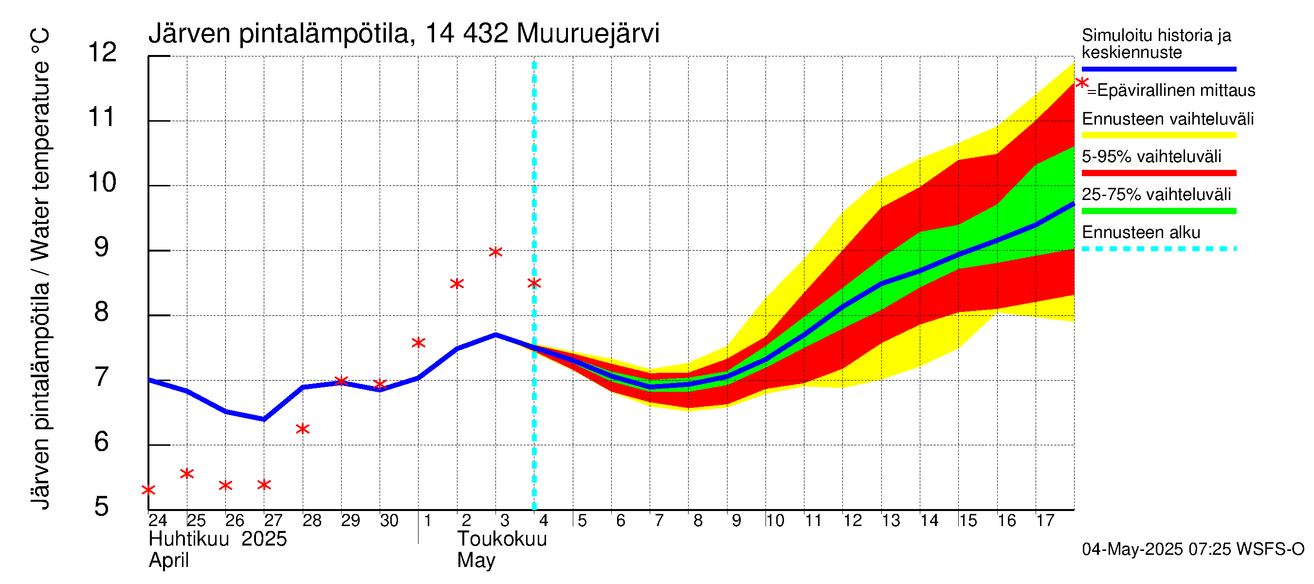 Kymijoen vesistöalue - Muuruejärvi: Järven pintalämpötila