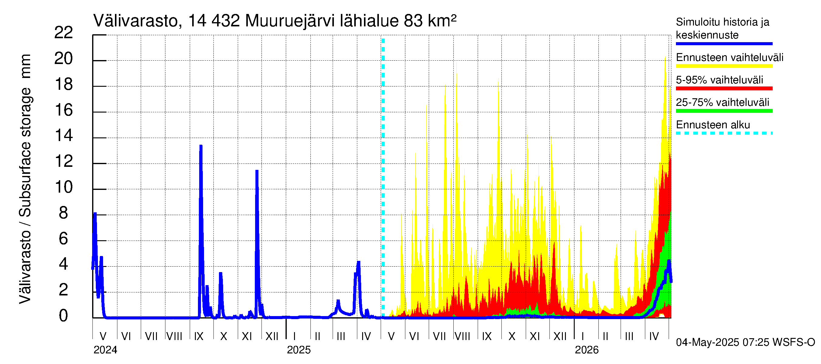 Kymijoen vesistöalue - Muuruejärvi: Välivarasto