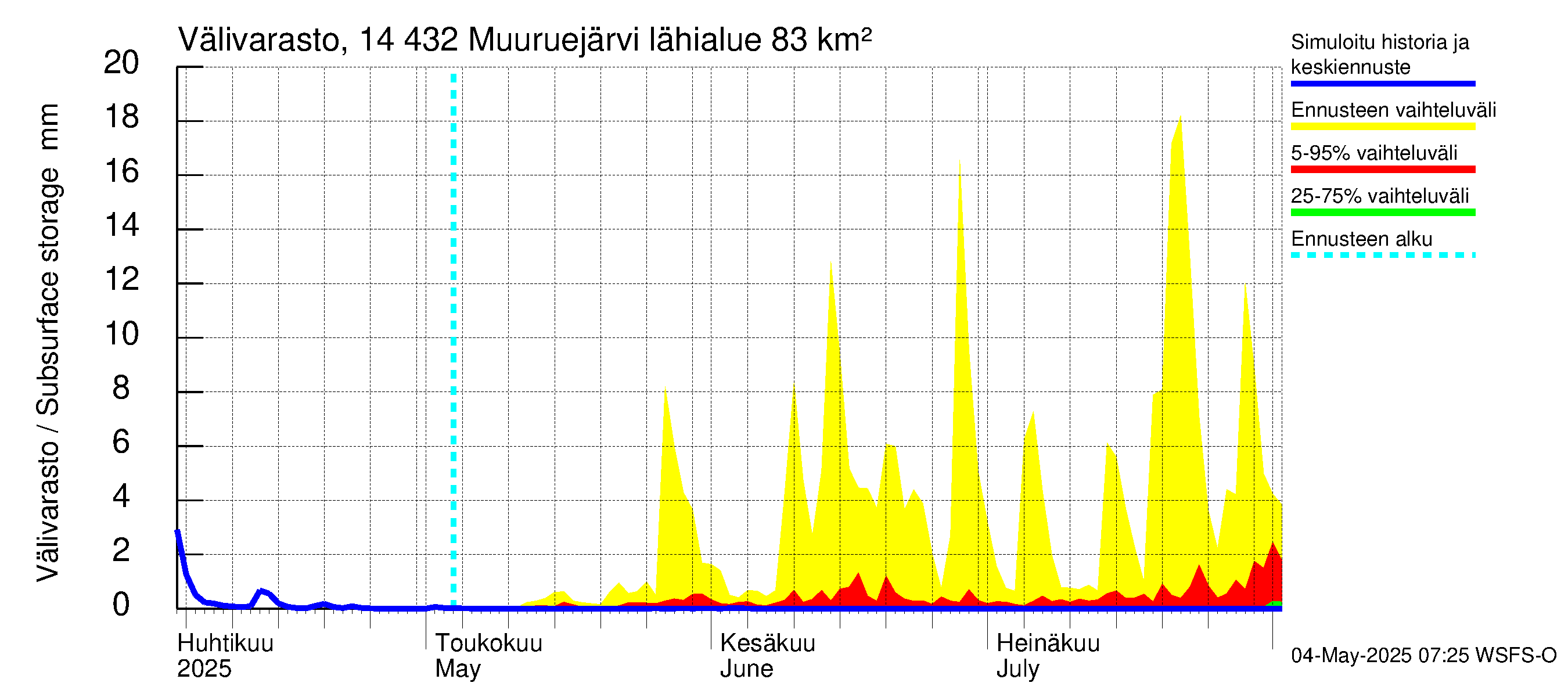 Kymijoen vesistöalue - Muuruejärvi: Välivarasto