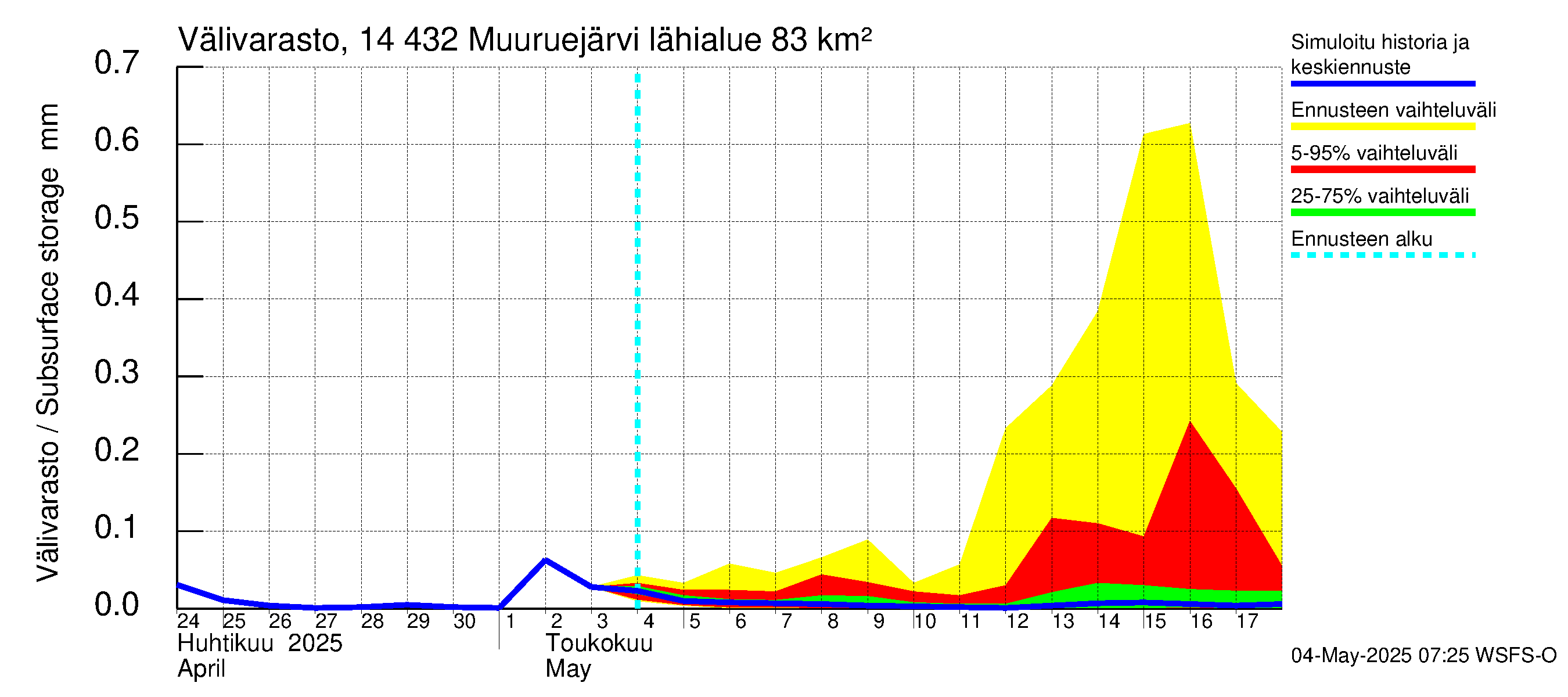 Kymijoen vesistöalue - Muuruejärvi: Välivarasto